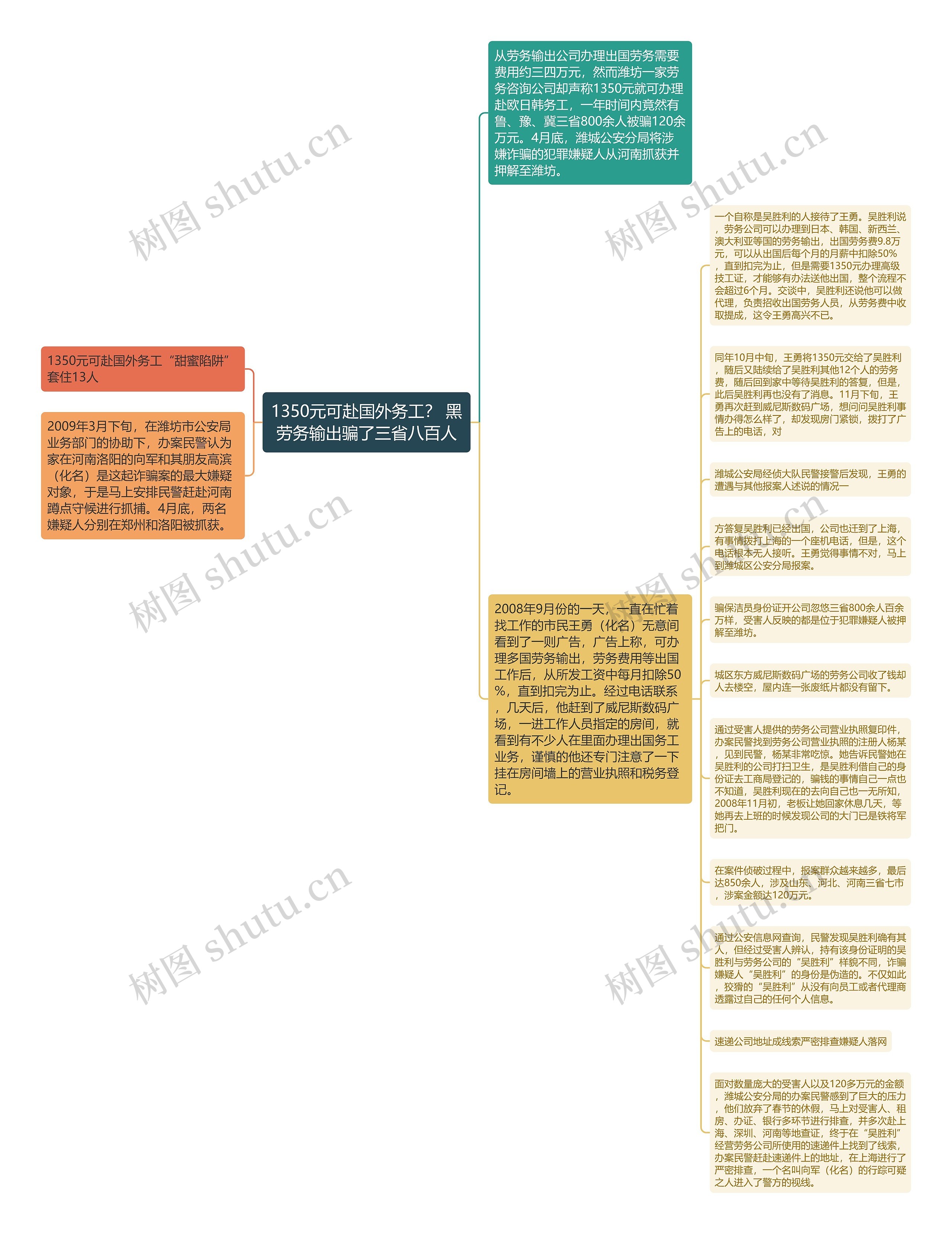 1350元可赴国外务工？ 黑劳务输出骗了三省八百人思维导图