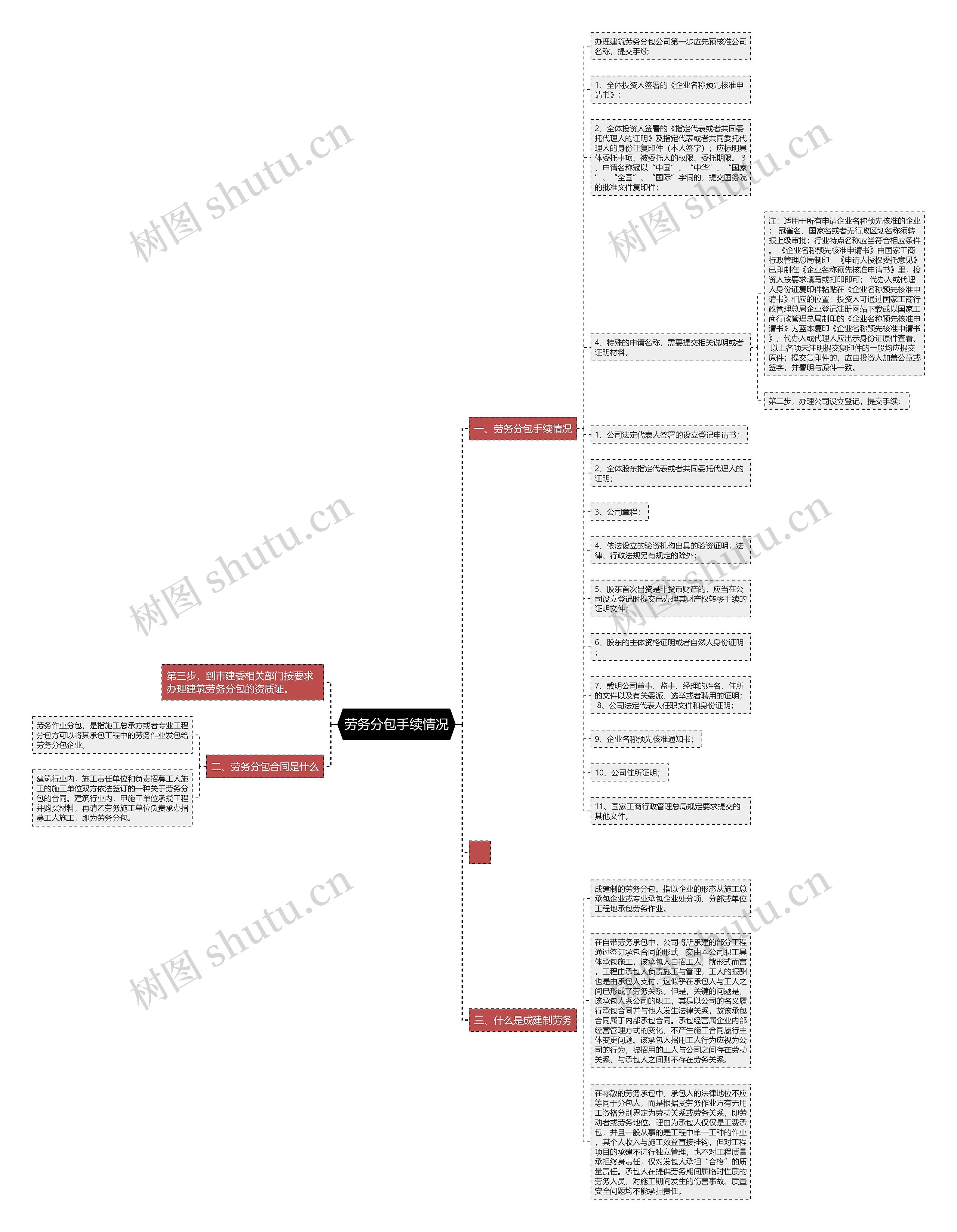劳务分包手续情况思维导图