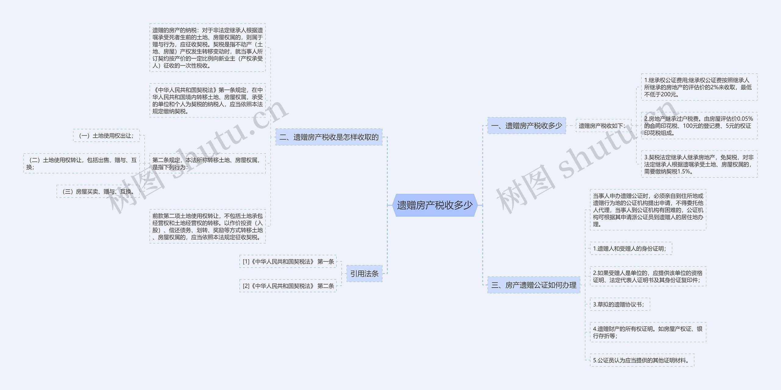 遗赠房产税收多少思维导图