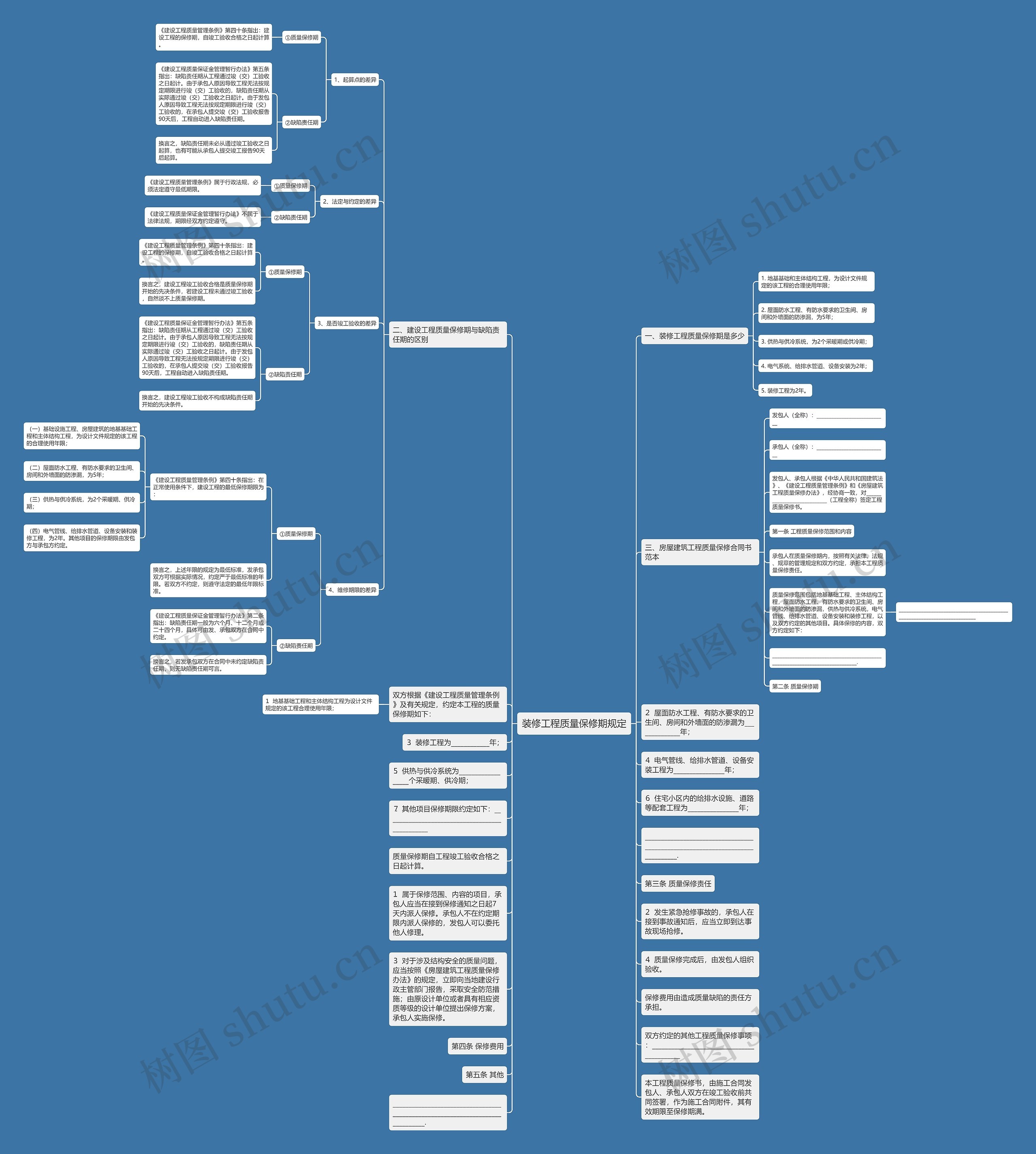 装修工程质量保修期规定思维导图
