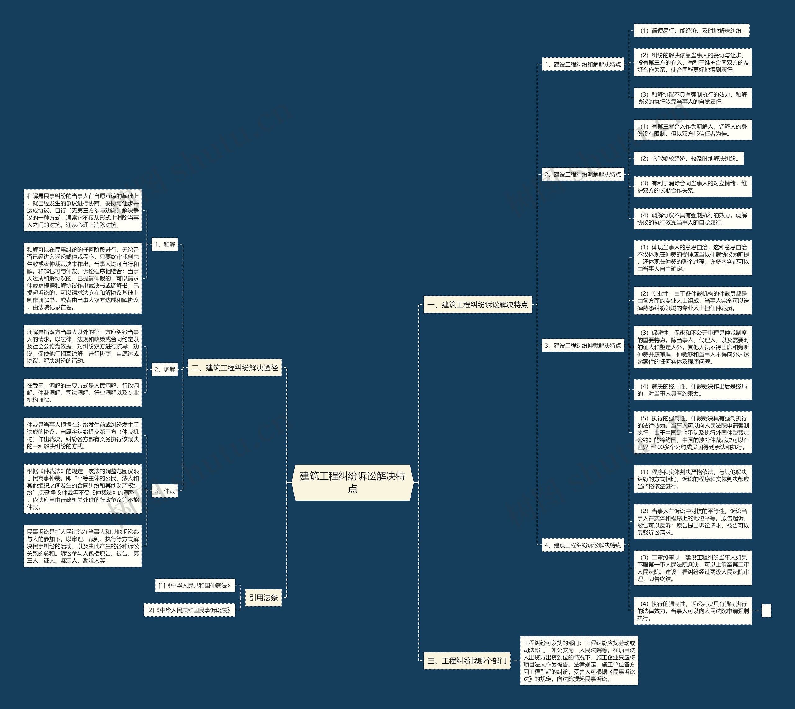 建筑工程纠纷诉讼解决特点思维导图