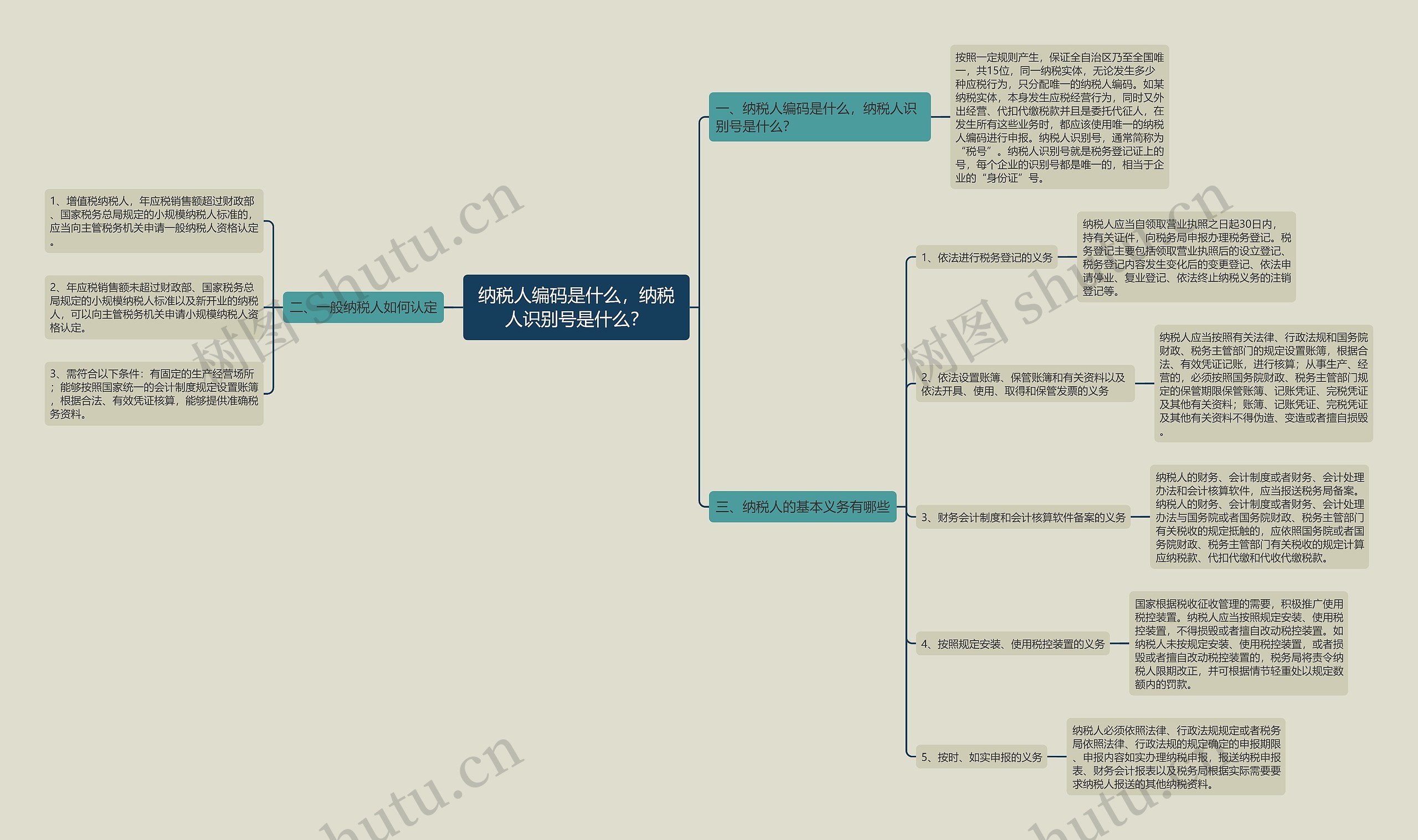 纳税人编码是什么，纳税人识别号是什么？思维导图