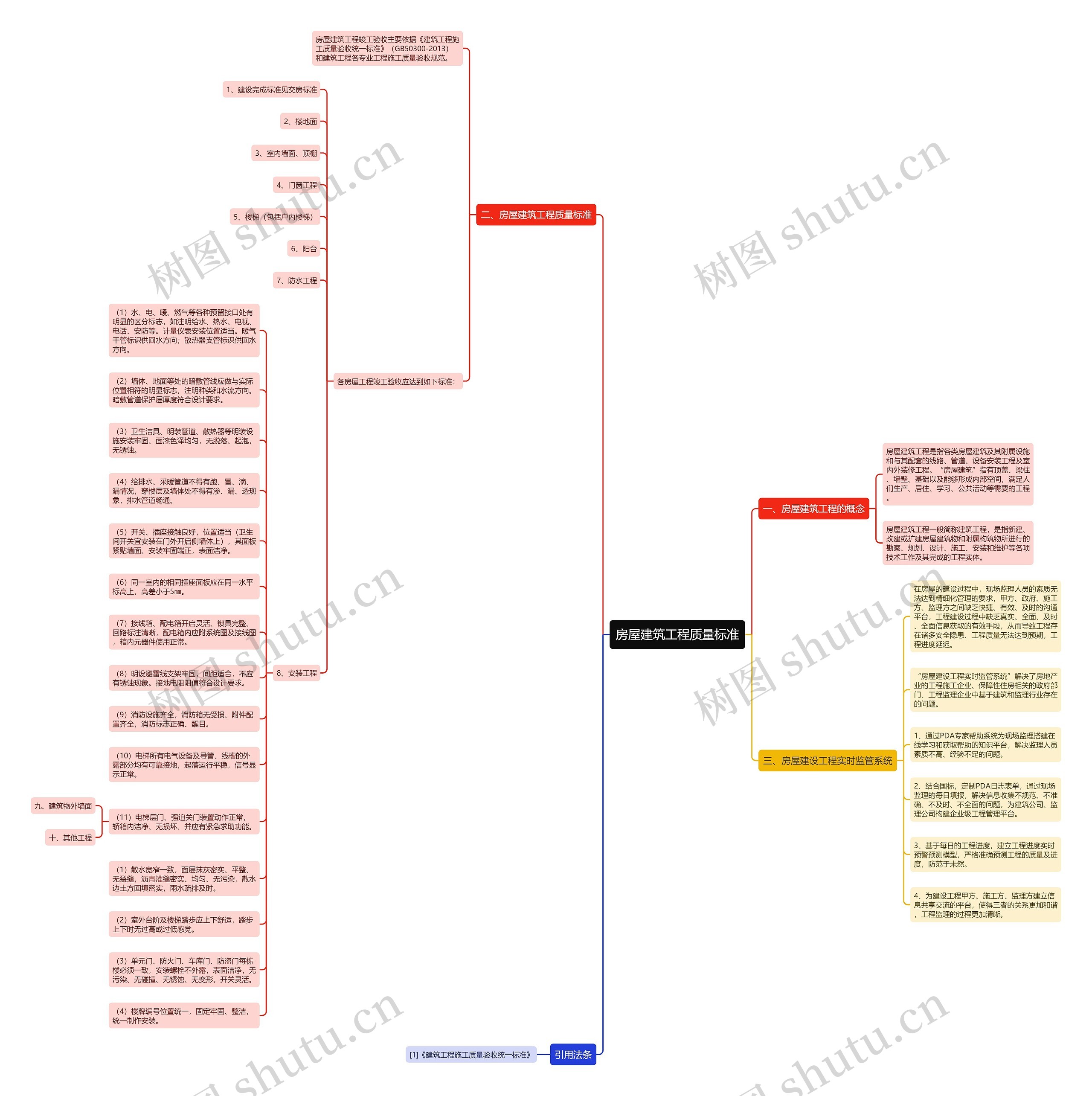 房屋建筑工程质量标准思维导图