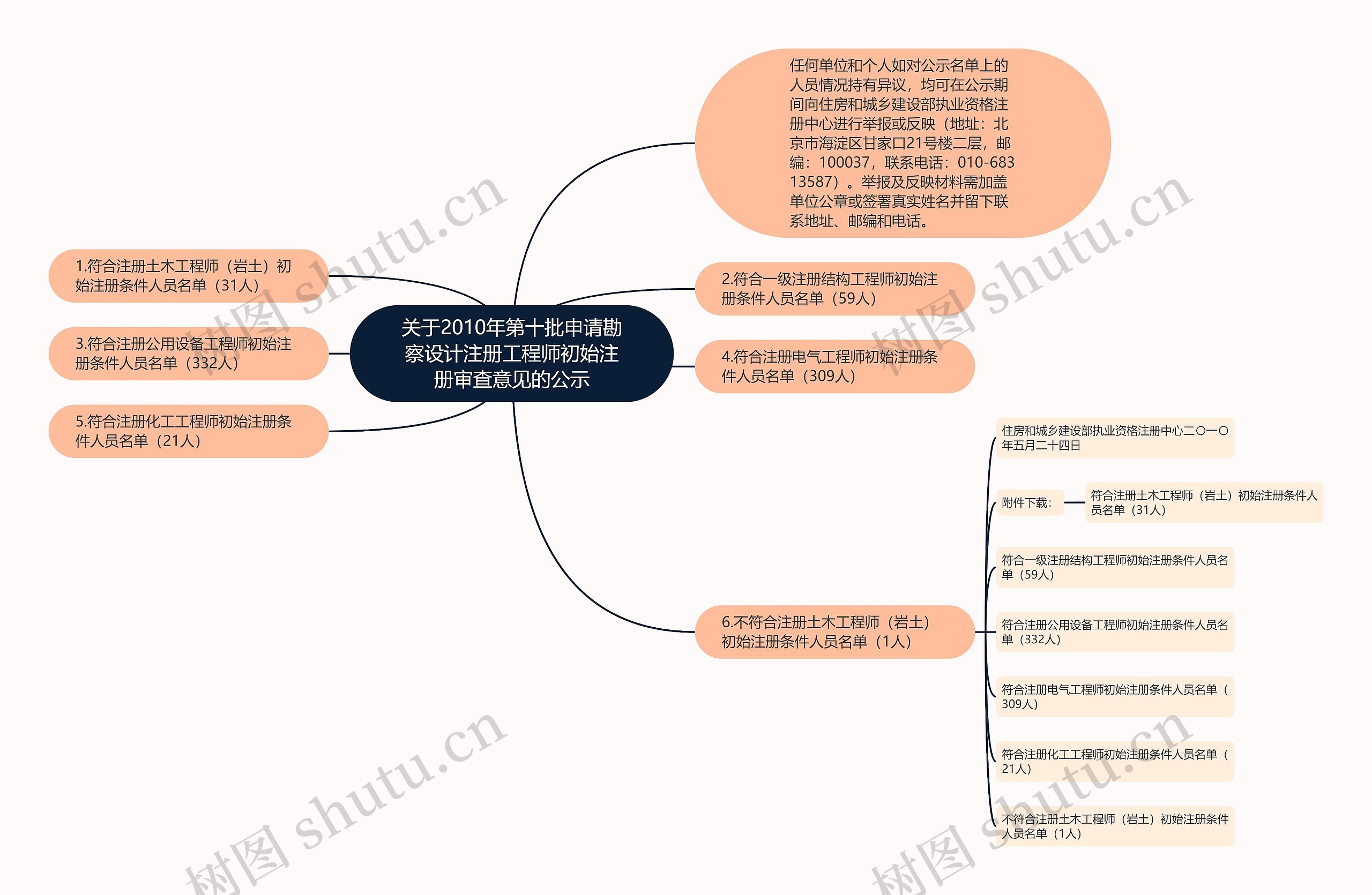 关于2010年第十批申请勘察设计注册工程师初始注册审查意见的公示