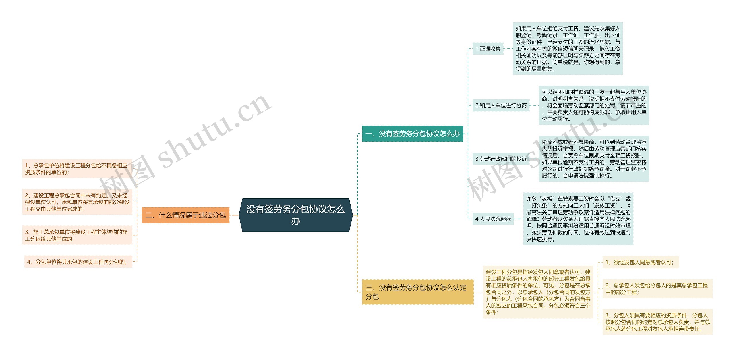 没有签劳务分包协议怎么办思维导图