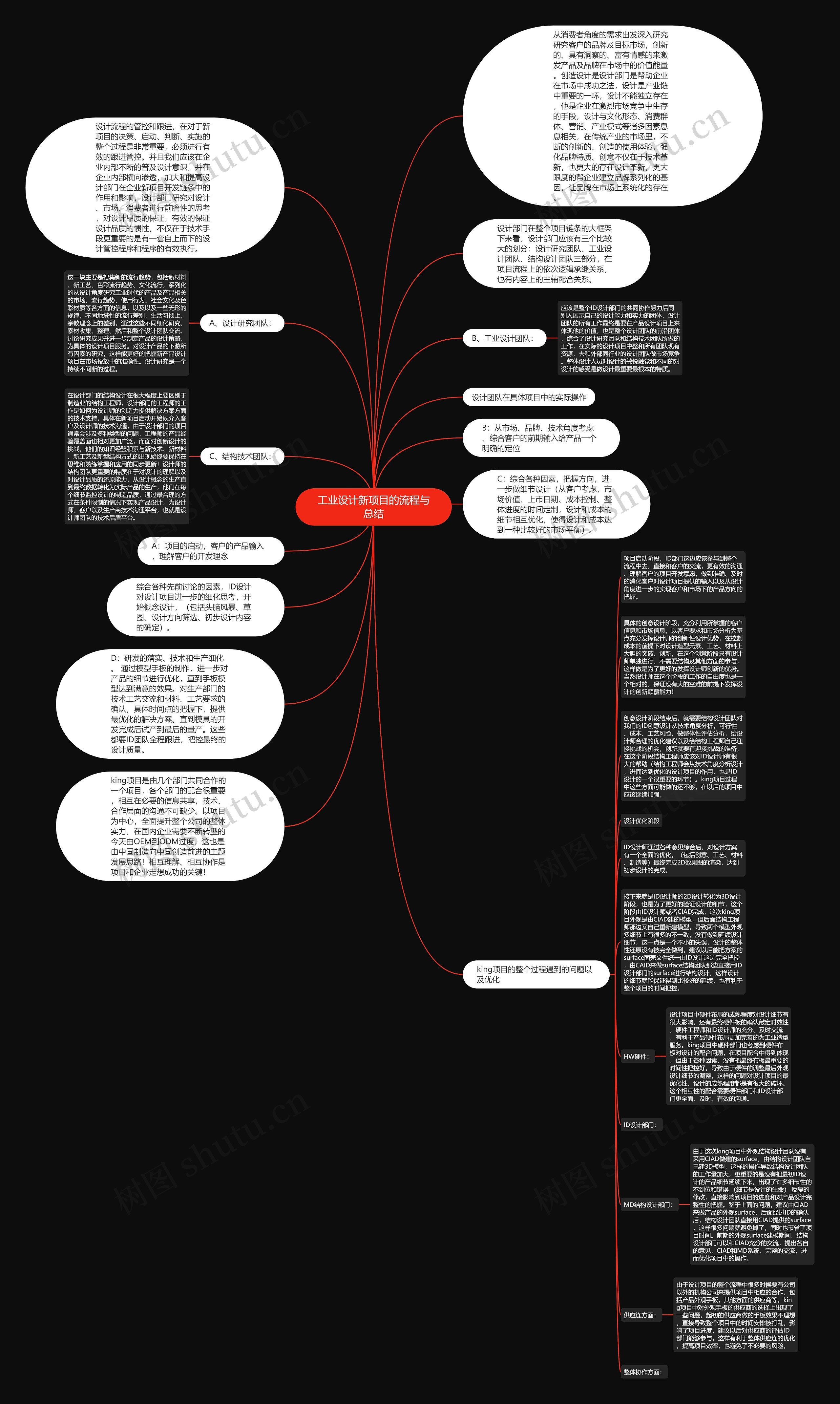工业设计新项目的流程与总结思维导图