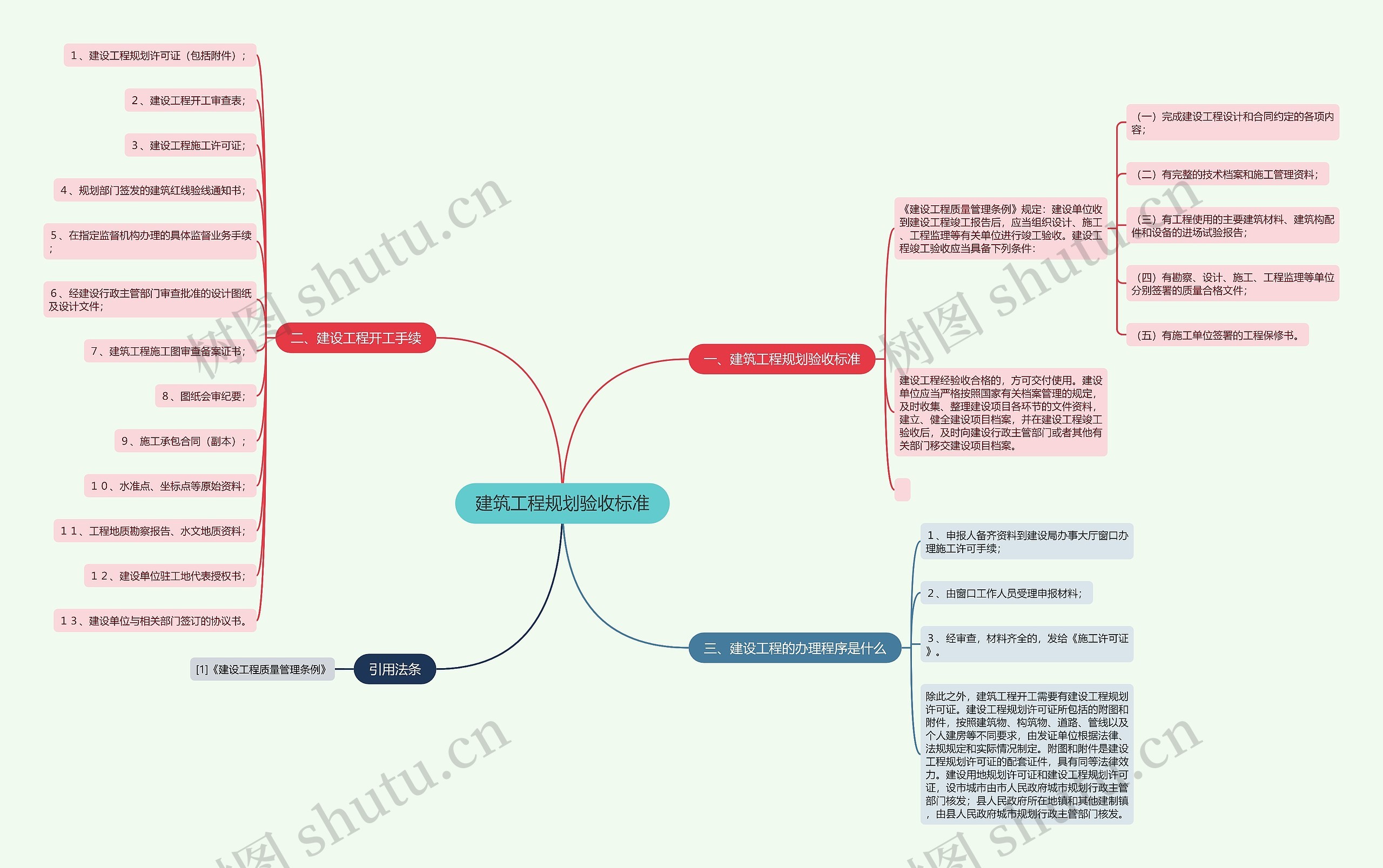 建筑工程规划验收标准思维导图