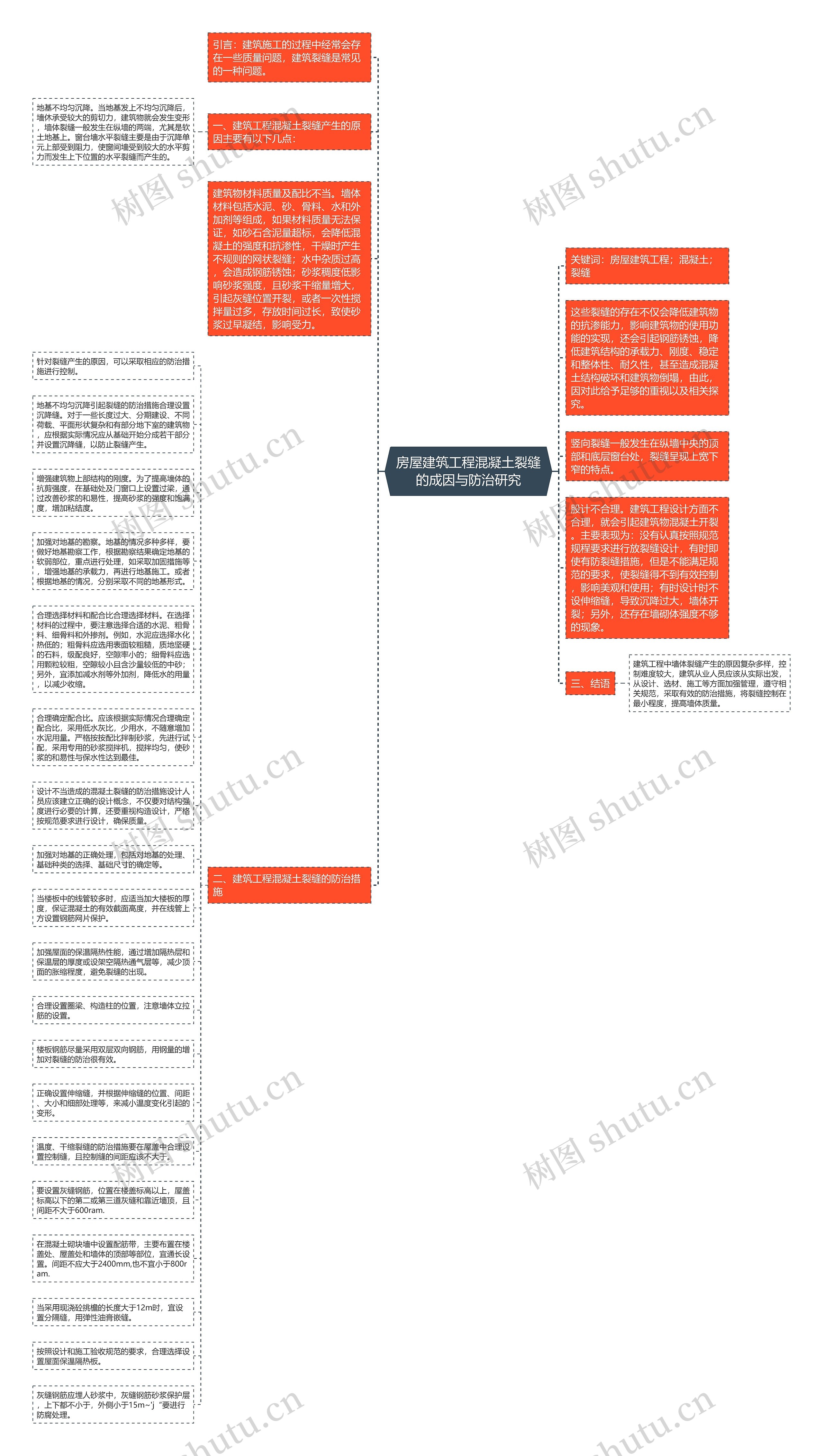 房屋建筑工程混凝土裂缝的成因与防治研究思维导图