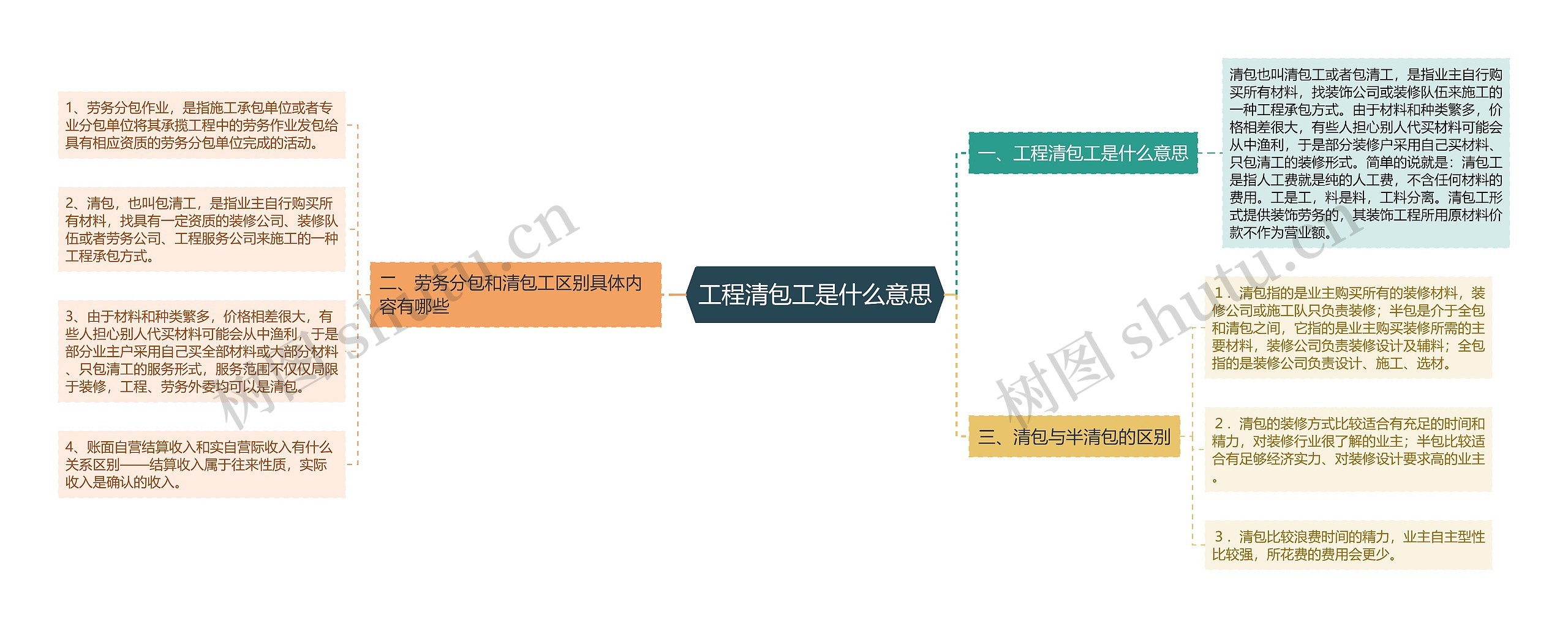 工程清包工是什么意思