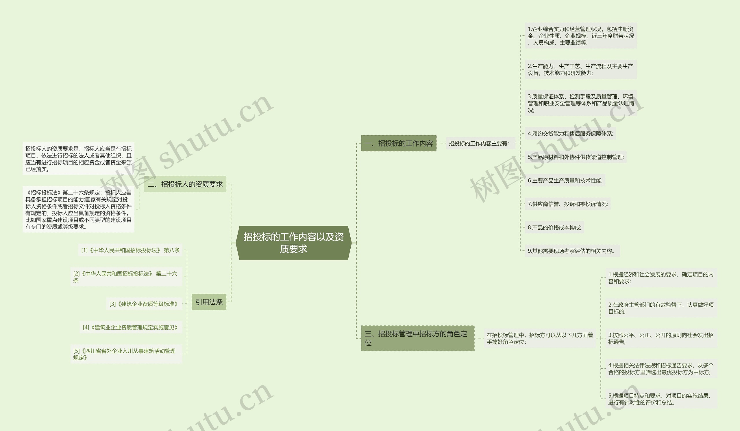 招投标的工作内容以及资质要求思维导图