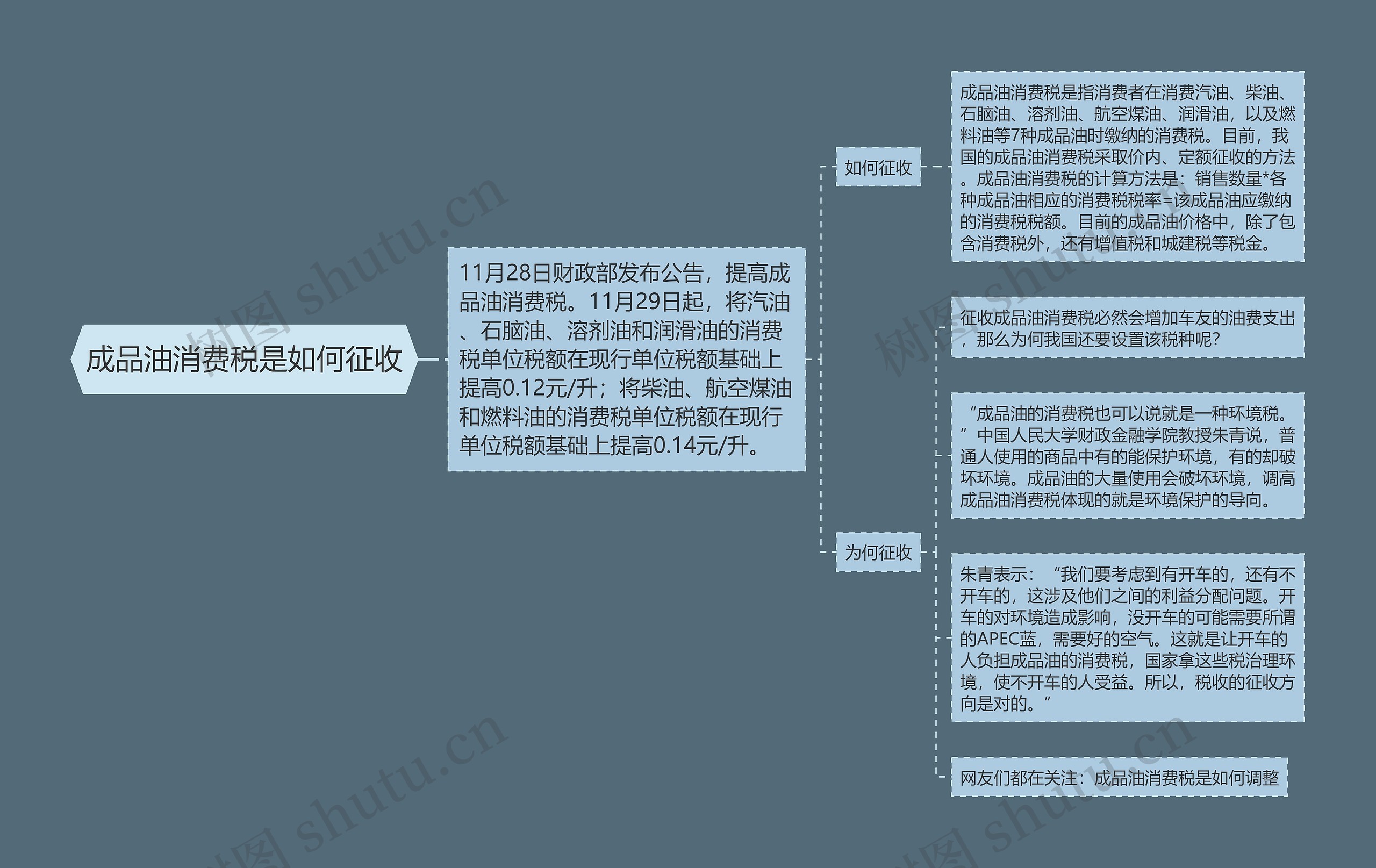 成品油消费税是如何征收思维导图