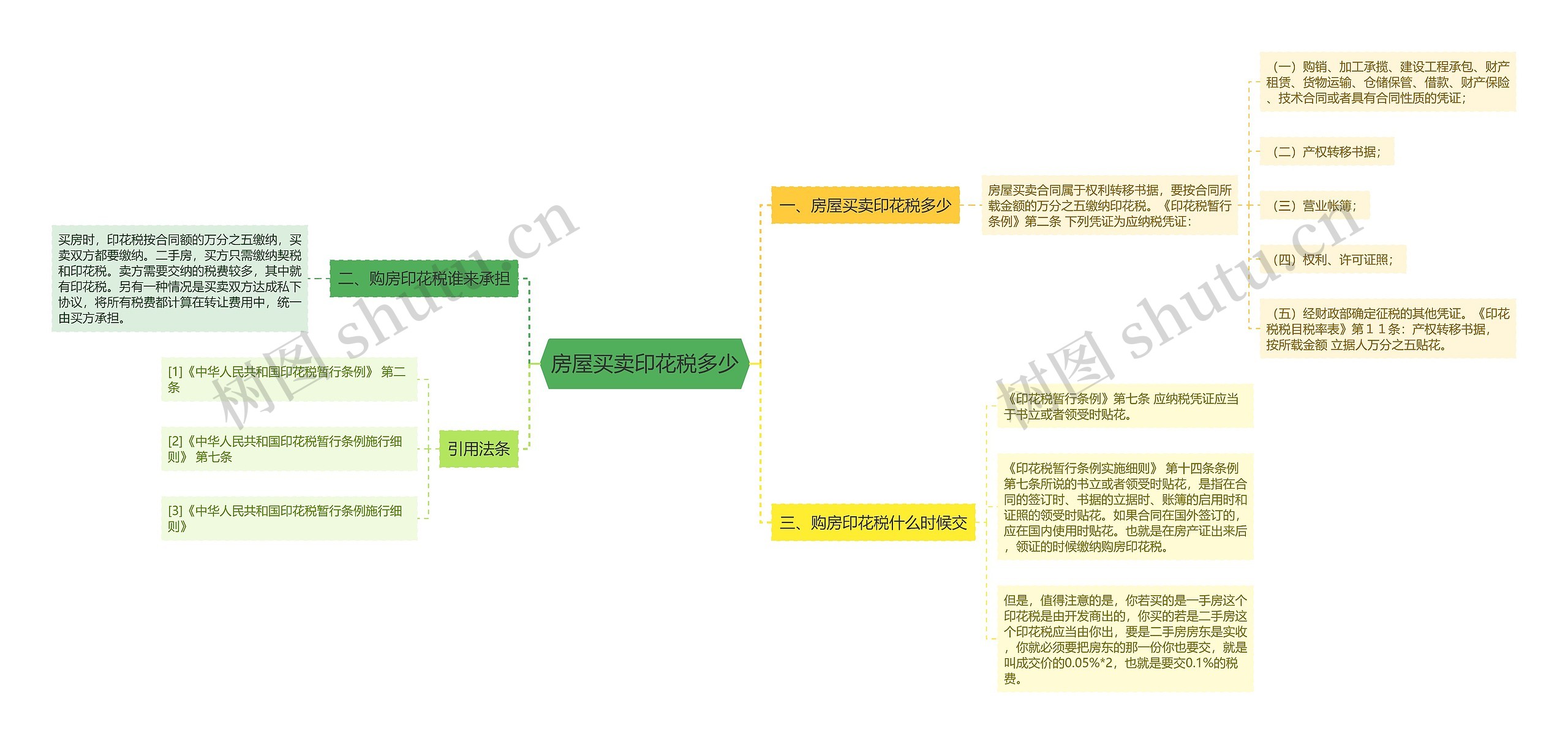 房屋买卖印花税多少思维导图