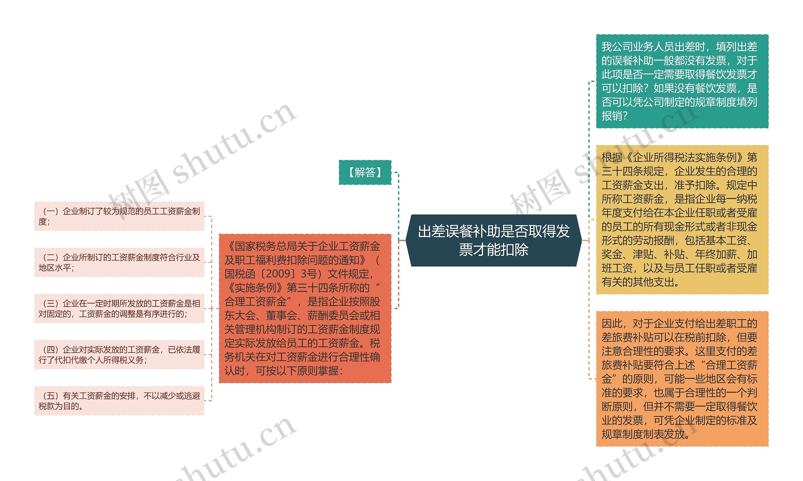 出差误餐补助是否取得发票才能扣除思维导图