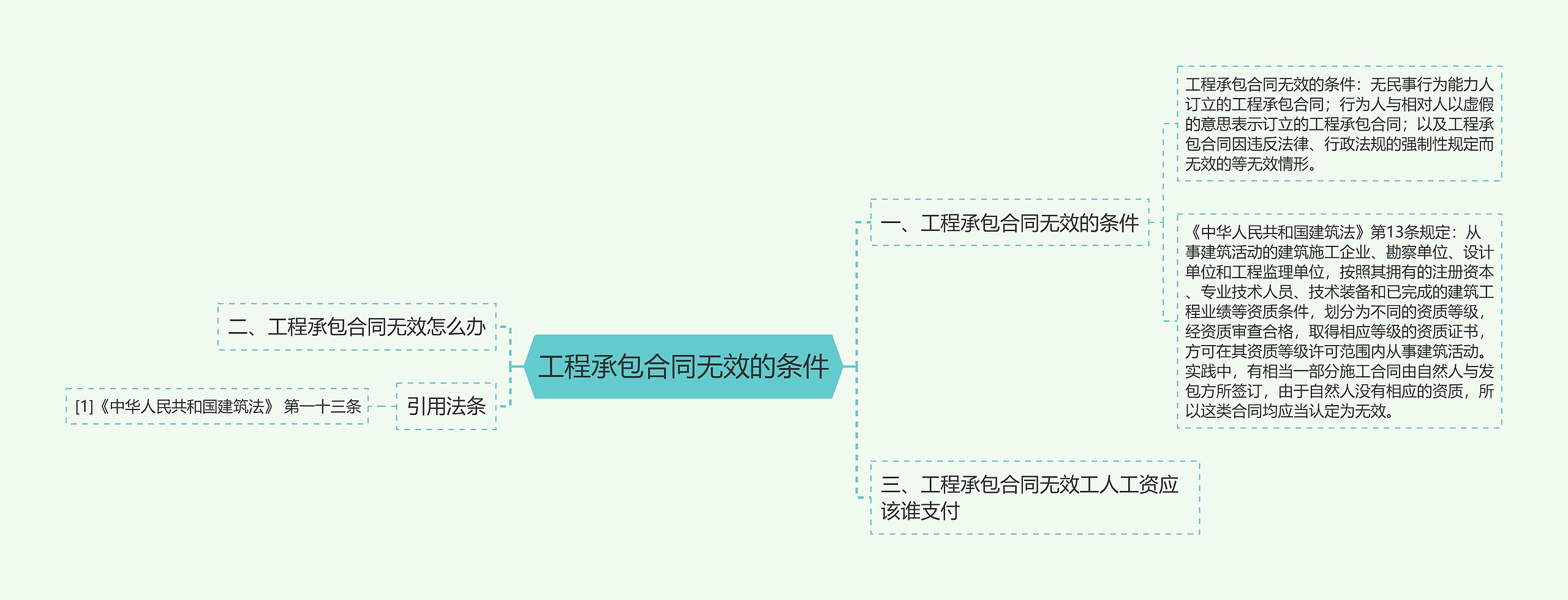 工程承包合同无效的条件思维导图