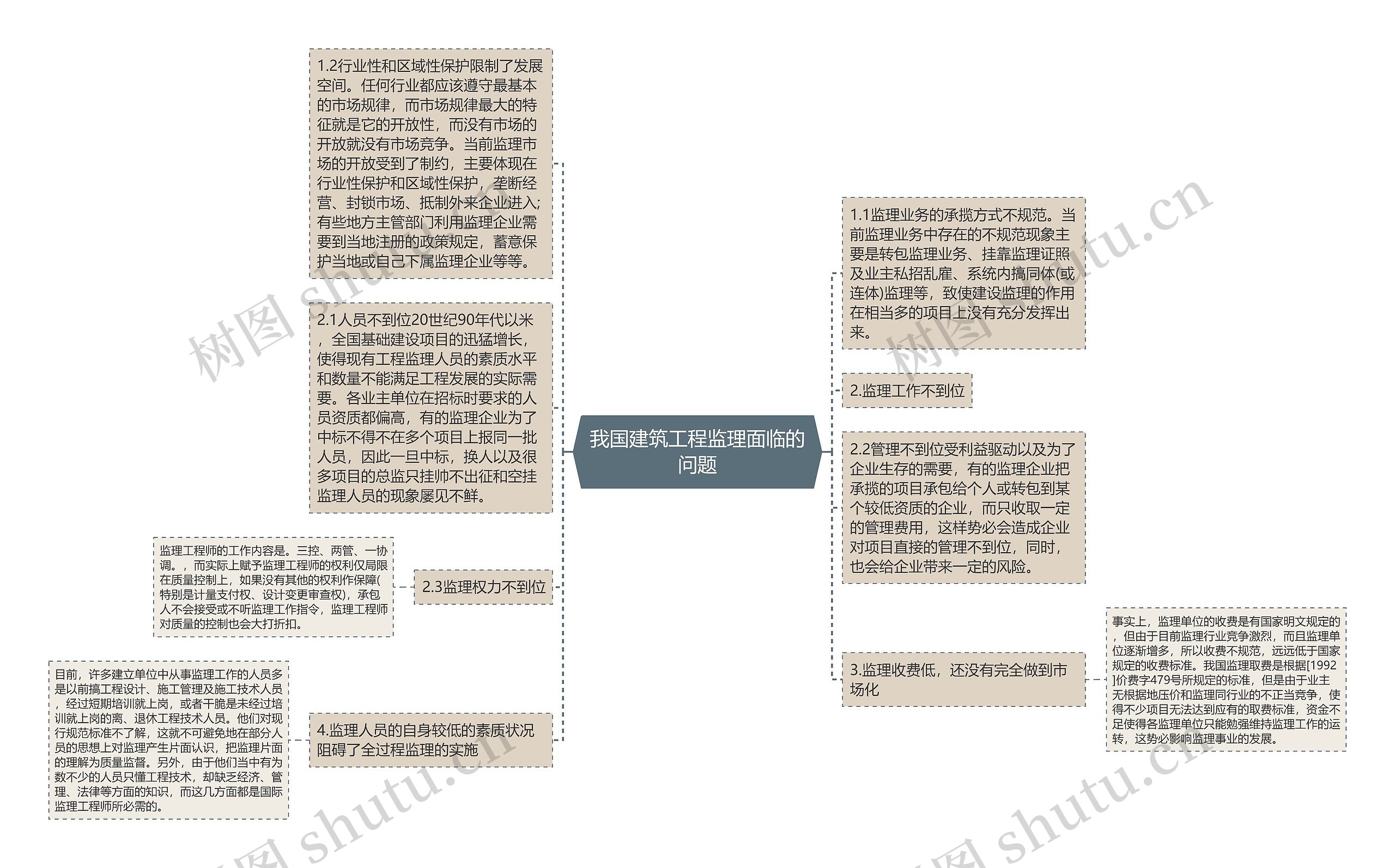 我国建筑工程监理面临的问题思维导图