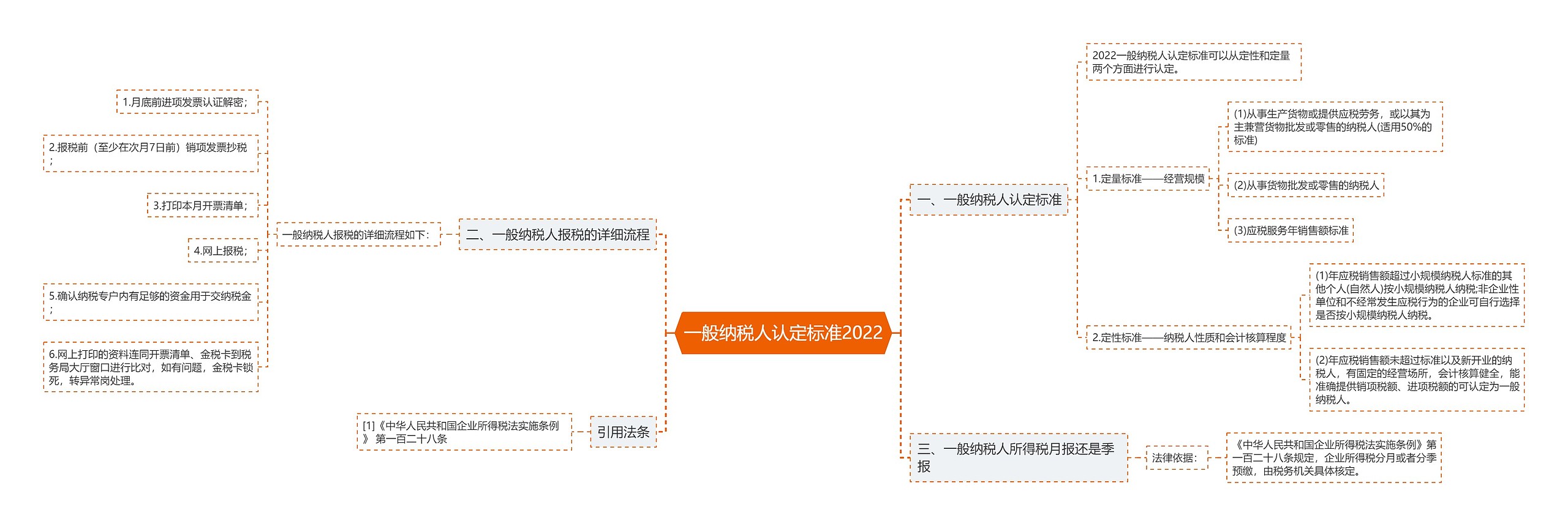 一般纳税人认定标准2022