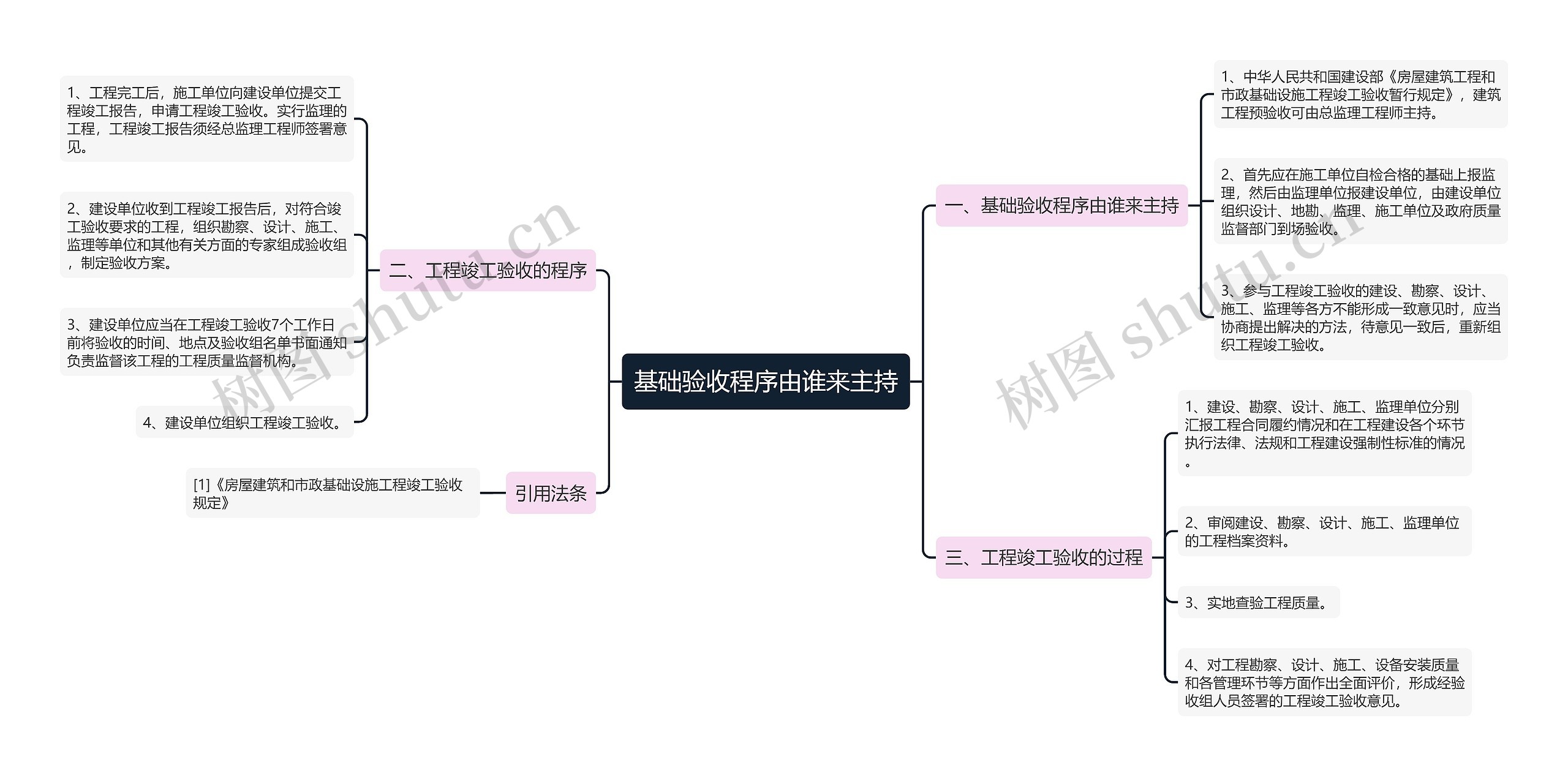 基础验收程序由谁来主持思维导图