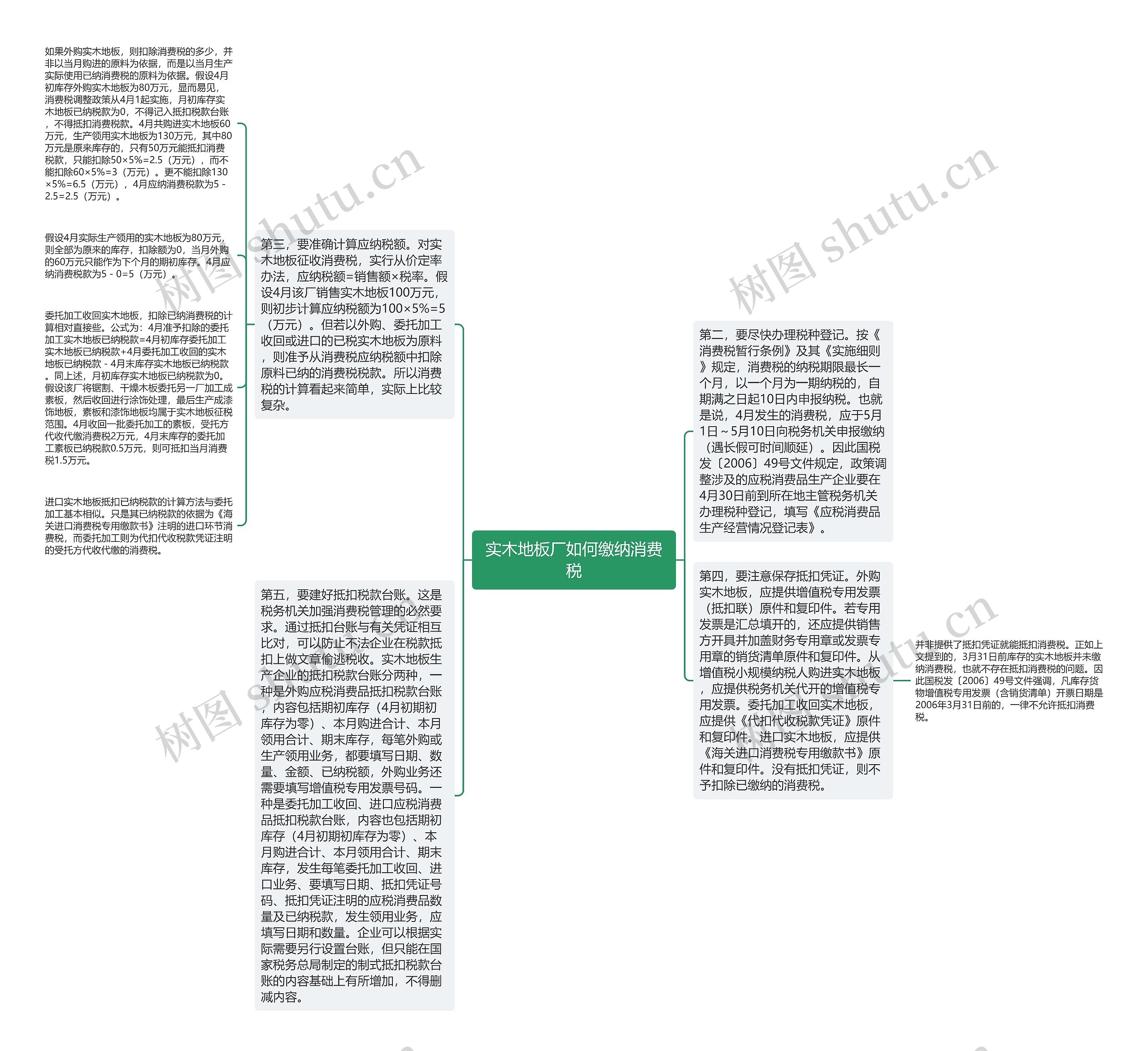 实木地板厂如何缴纳消费税思维导图