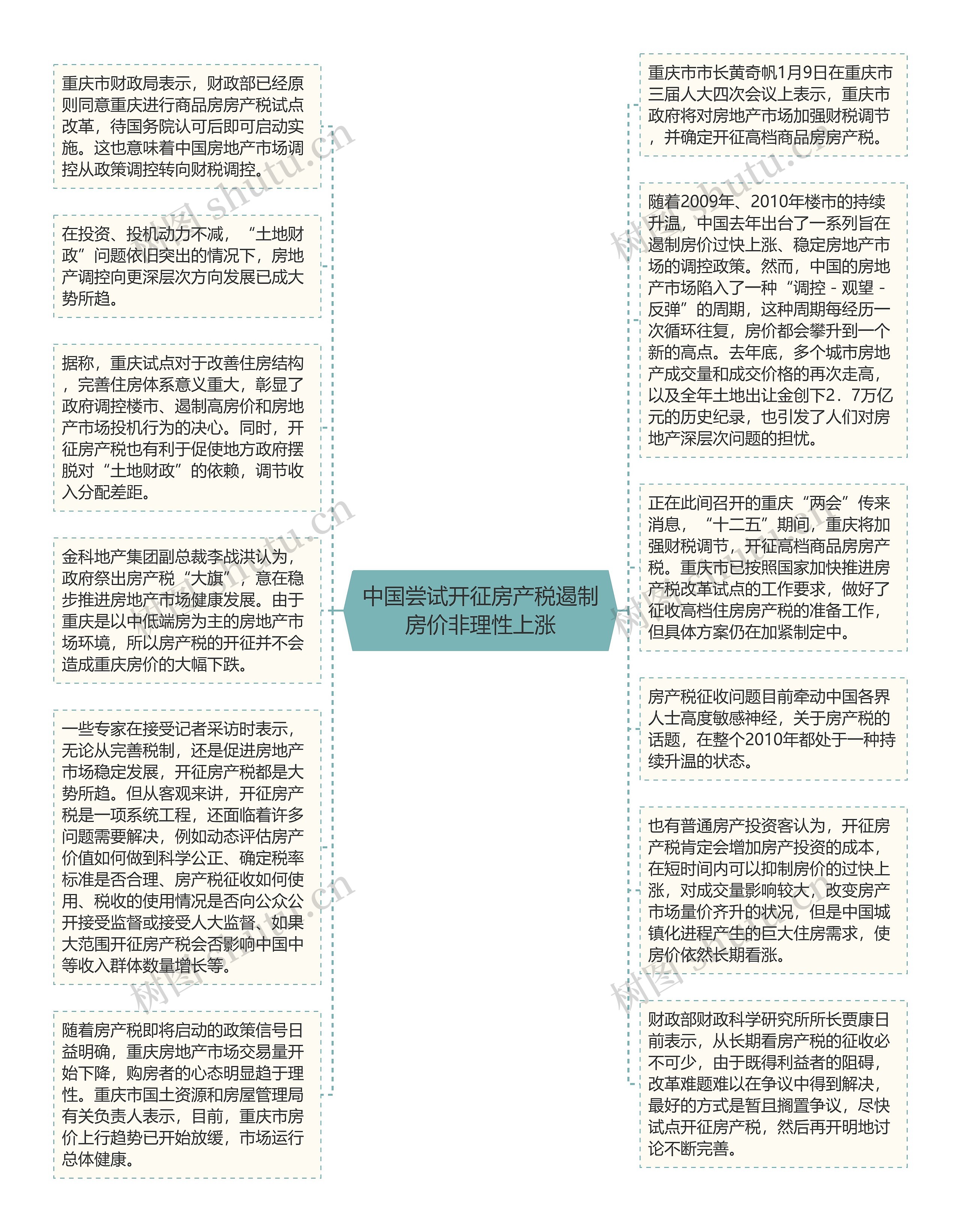 中国尝试开征房产税遏制房价非理性上涨思维导图