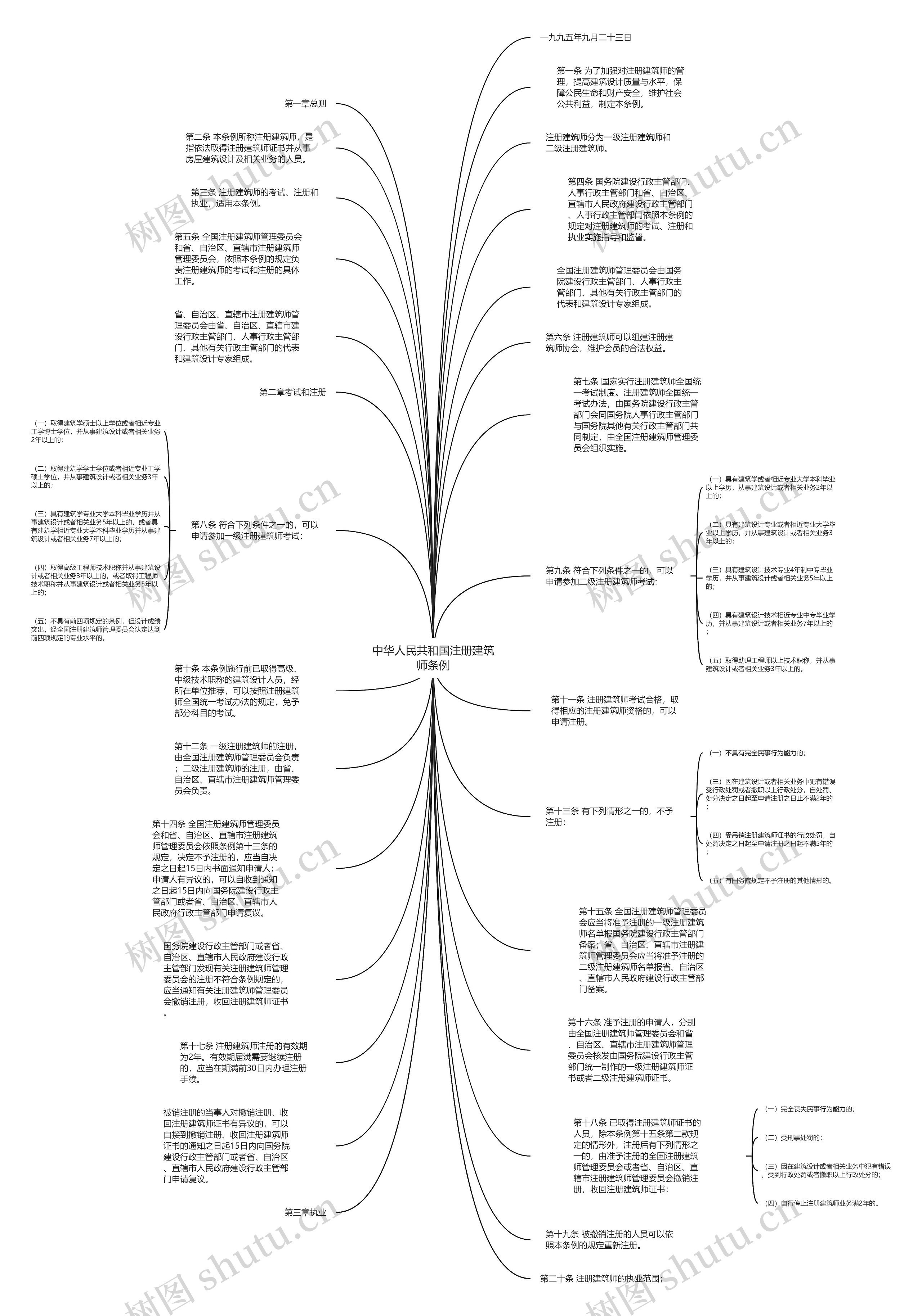中华人民共和国注册建筑师条例