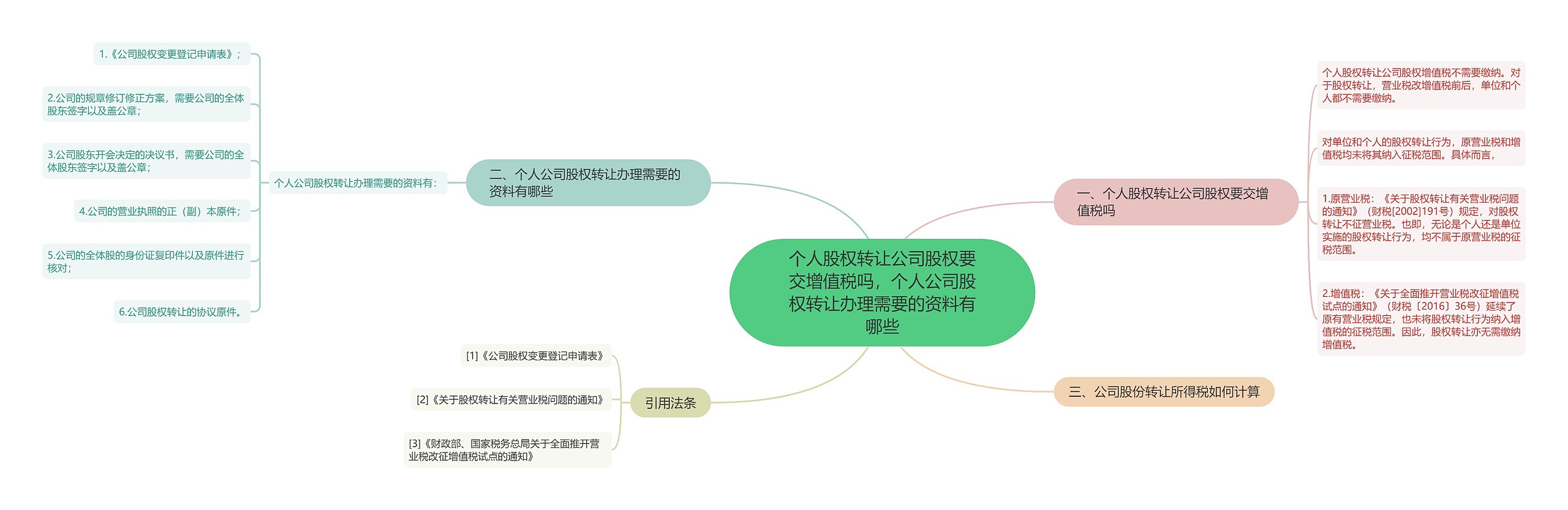 个人股权转让公司股权要交增值税吗，个人公司股权转让办理需要的资料有哪些思维导图