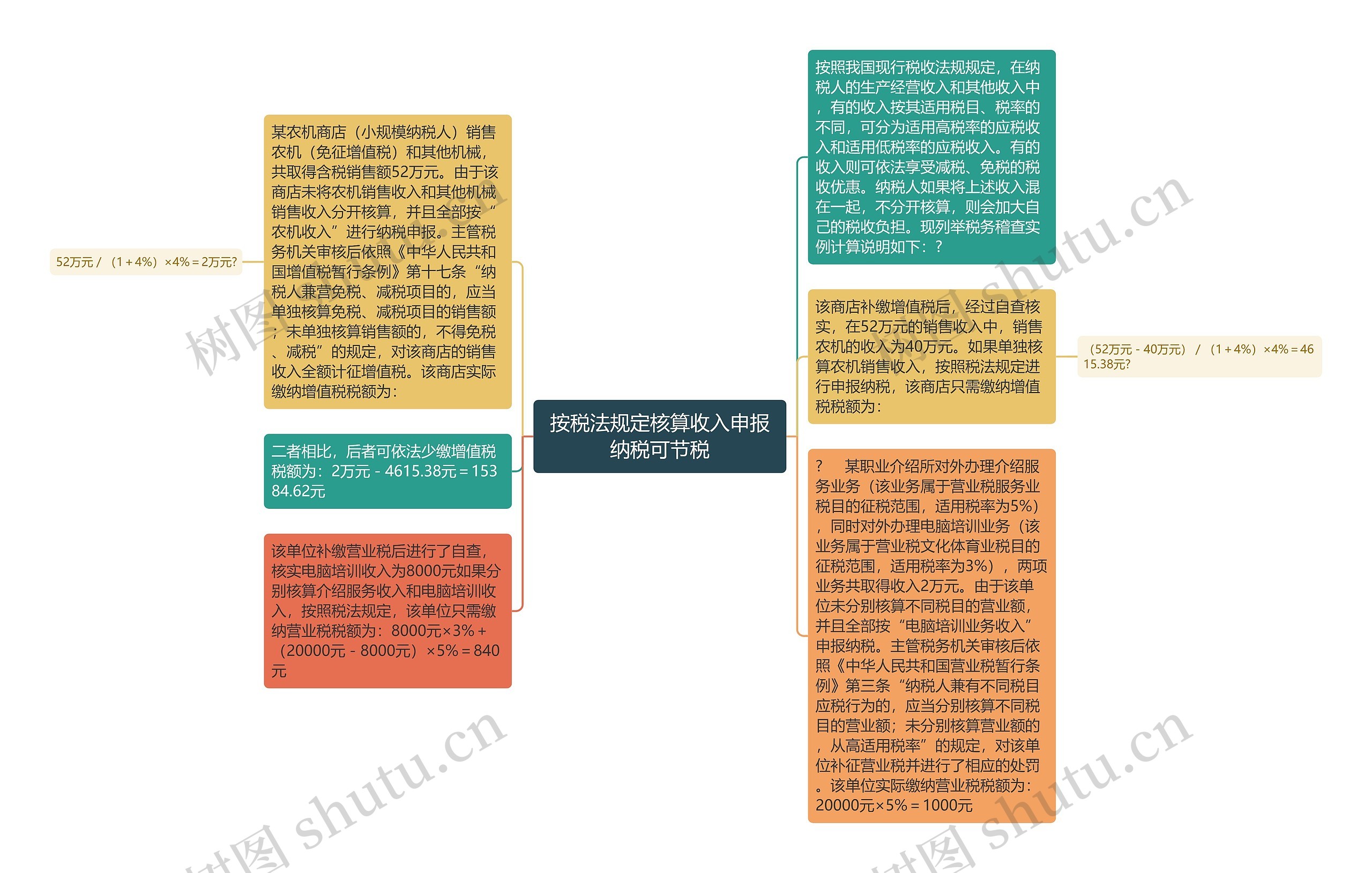 按税法规定核算收入申报纳税可节税思维导图