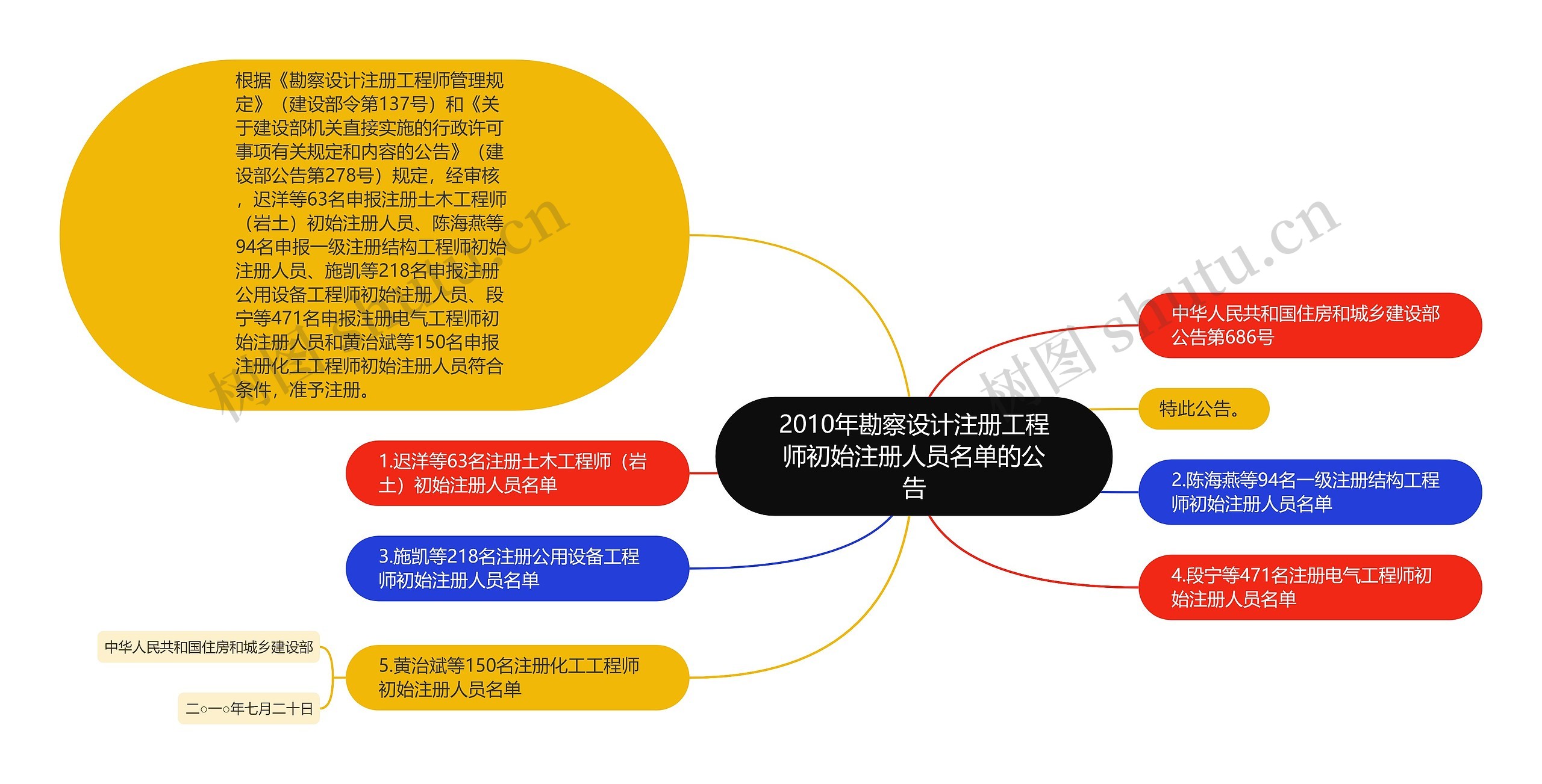 2010年勘察设计注册工程师初始注册人员名单的公告