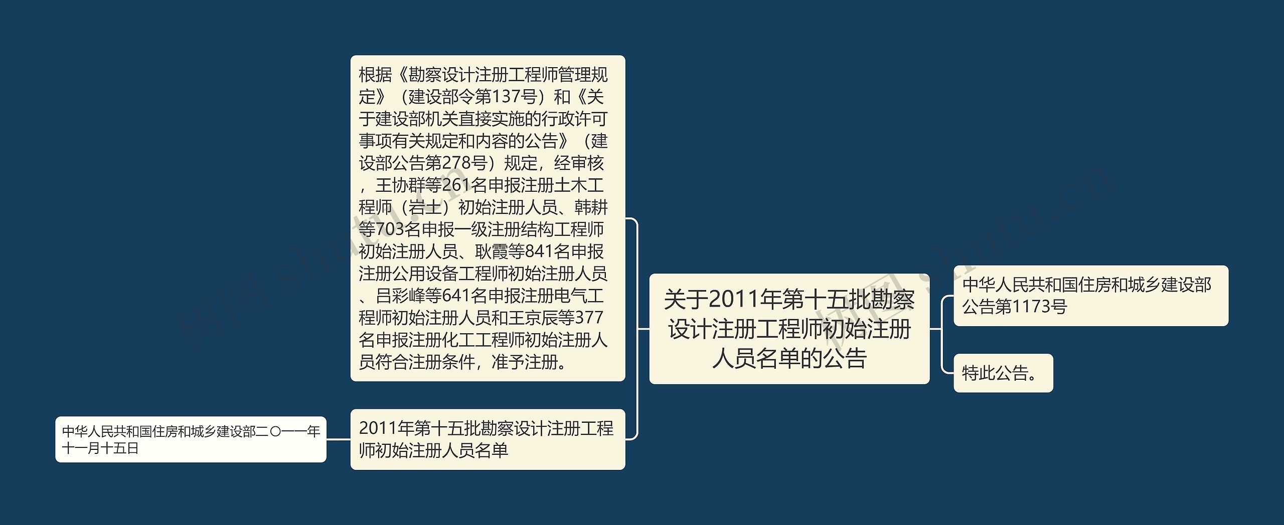 关于2011年第十五批勘察设计注册工程师初始注册人员名单的公告