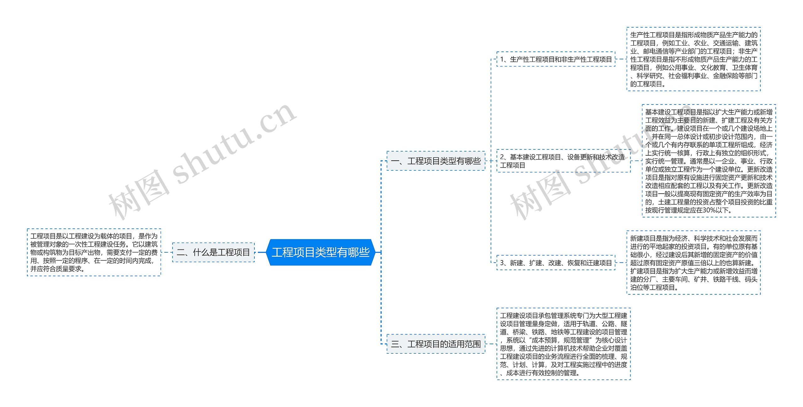 工程项目类型有哪些思维导图