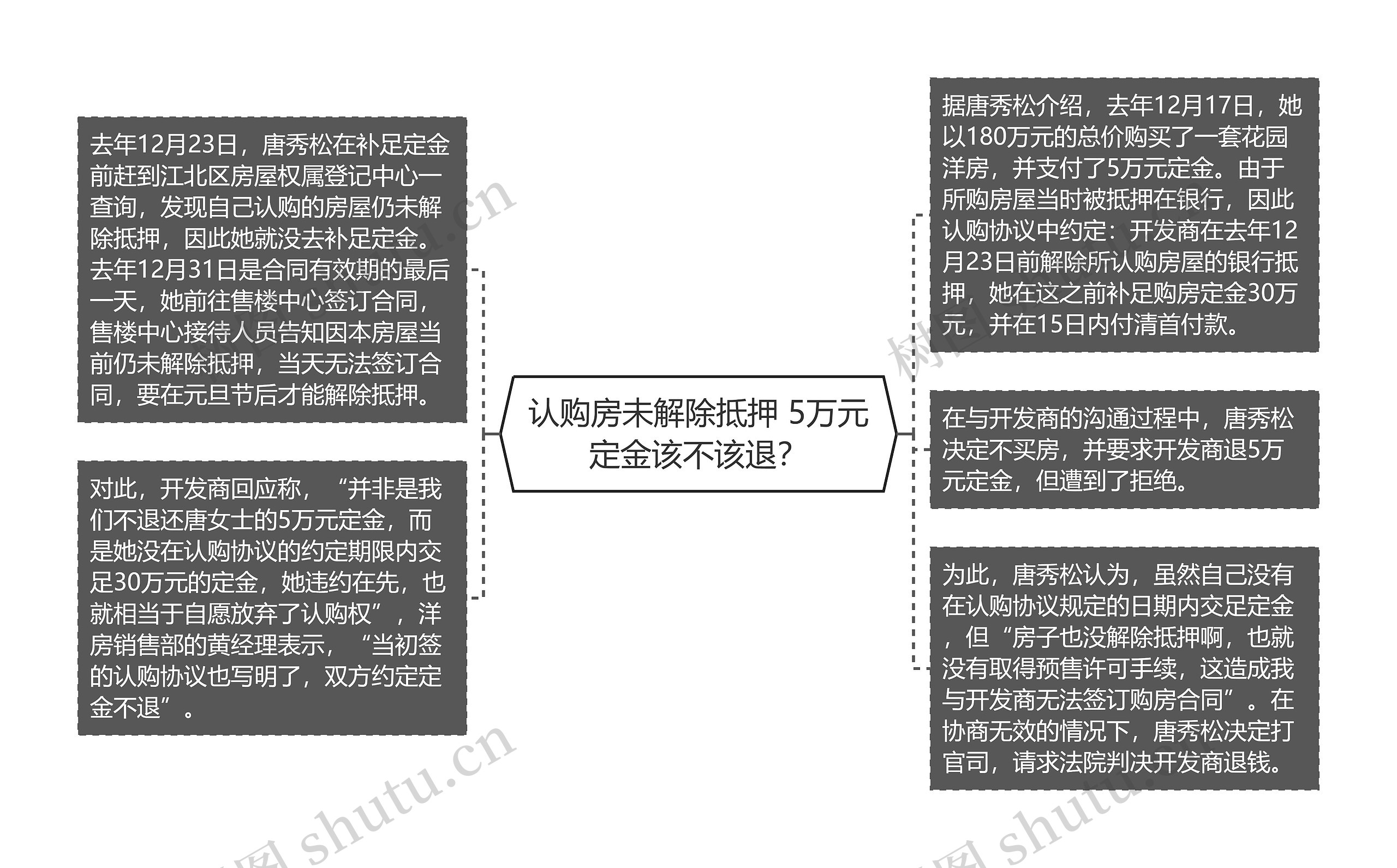 认购房未解除抵押 5万元定金该不该退？