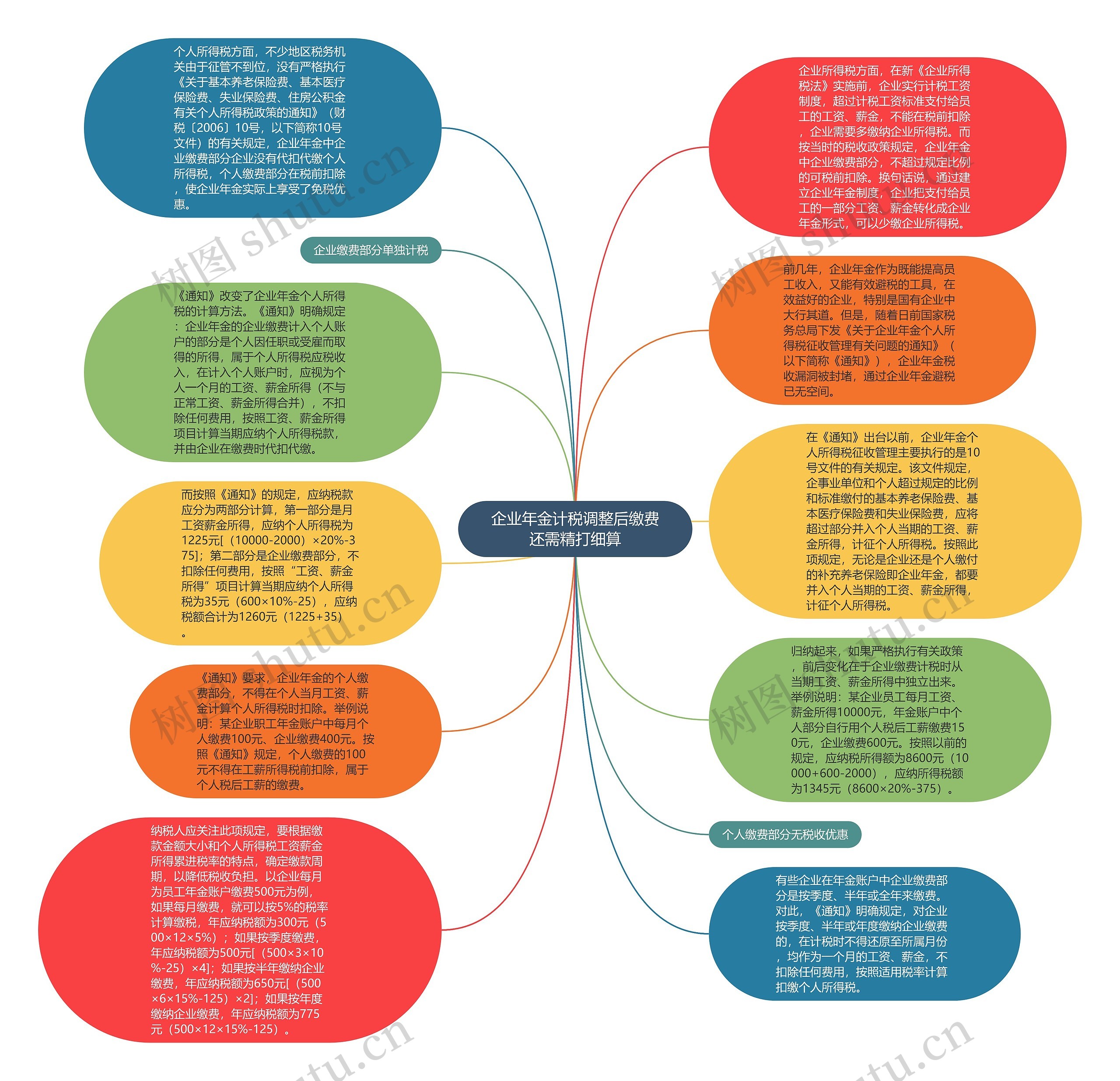 企业年金计税调整后缴费还需精打细算思维导图