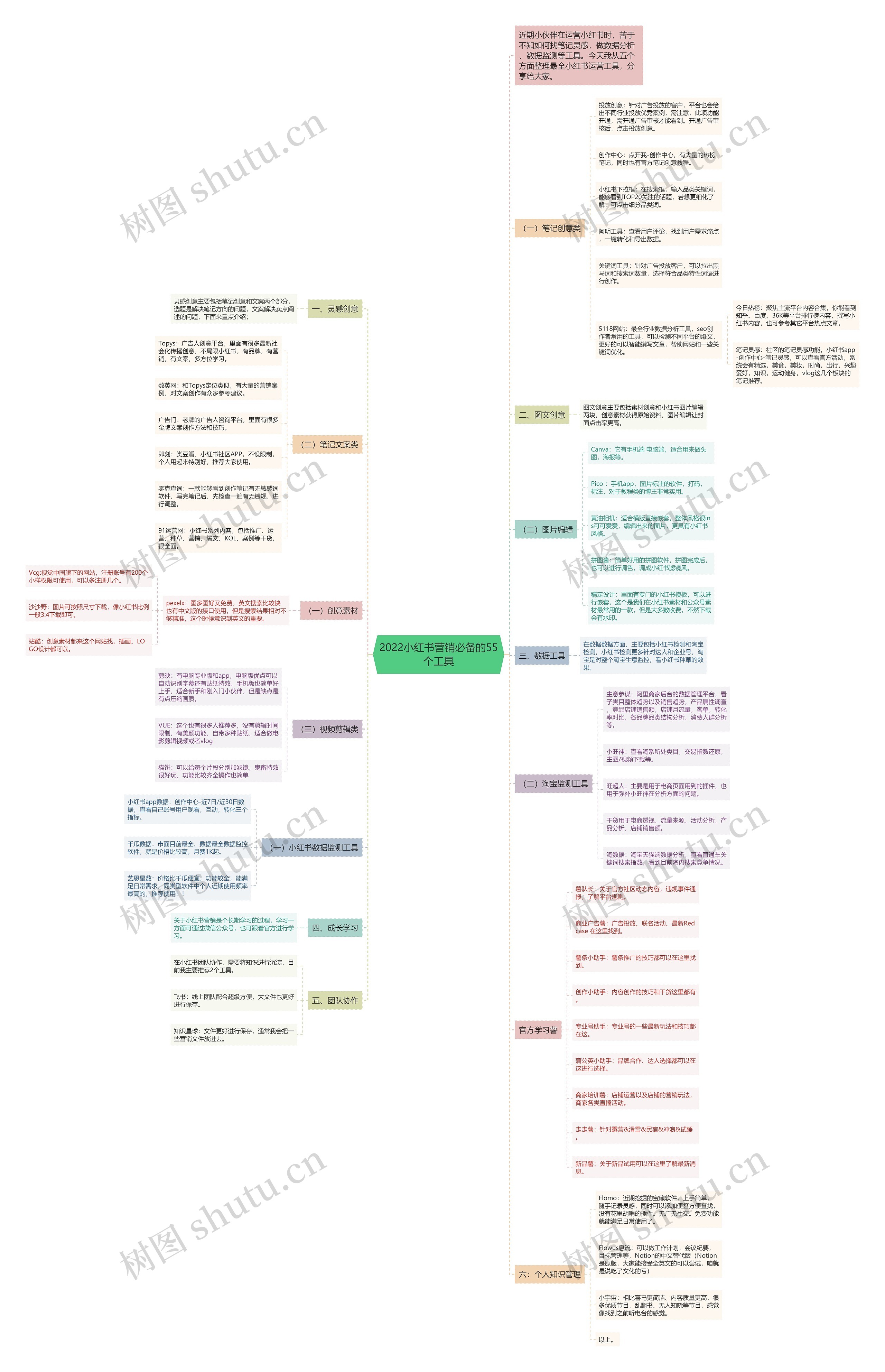 2022小红书营销必备的55个工具思维导图