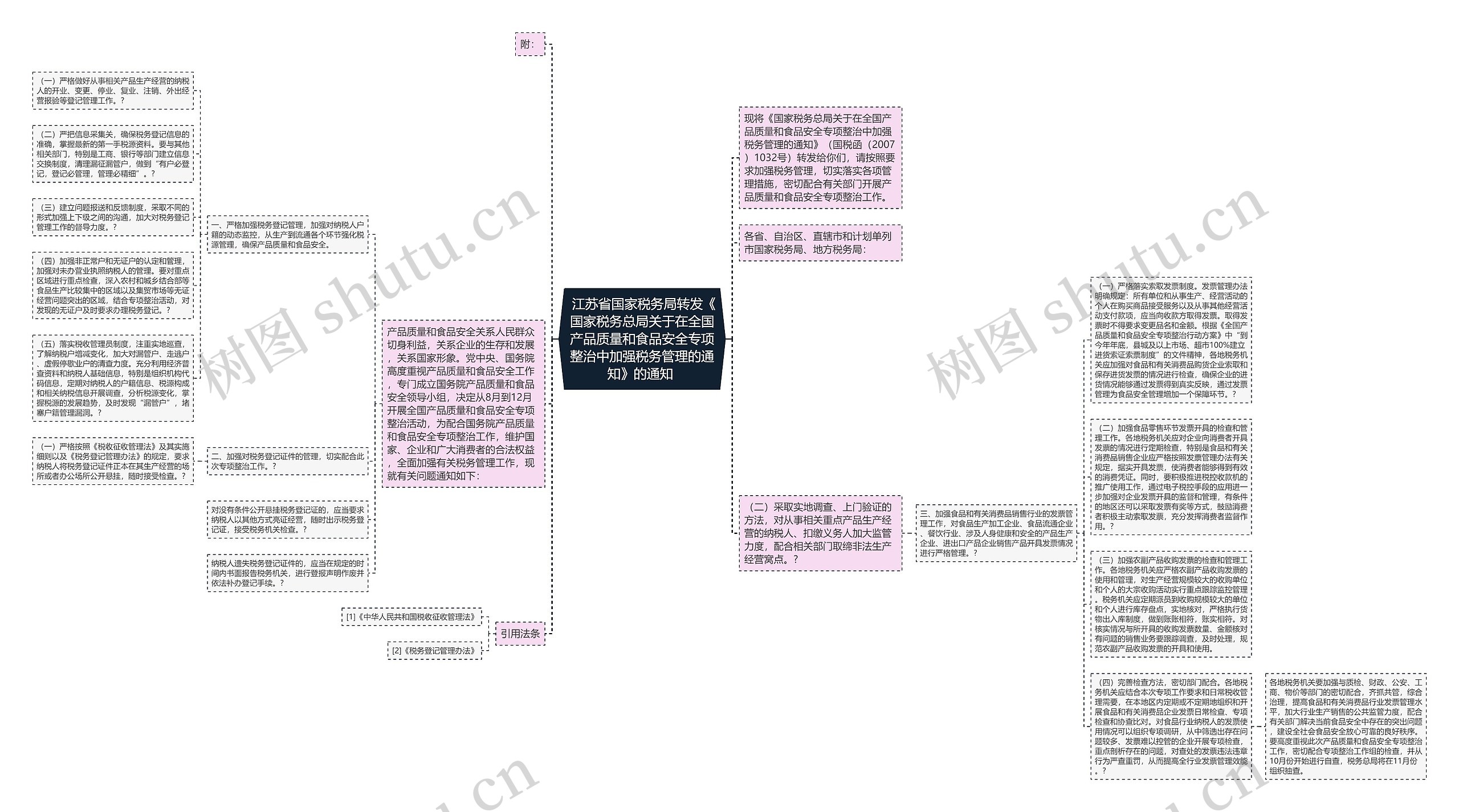  江苏省国家税务局转发《国家税务总局关于在全国产品质量和食品安全专项整治中加强税务管理的通知》的通知 思维导图