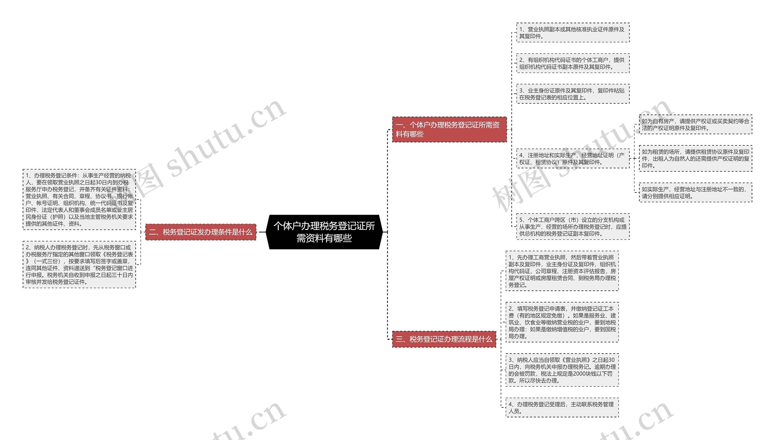 个体户办理税务登记证所需资料有哪些思维导图