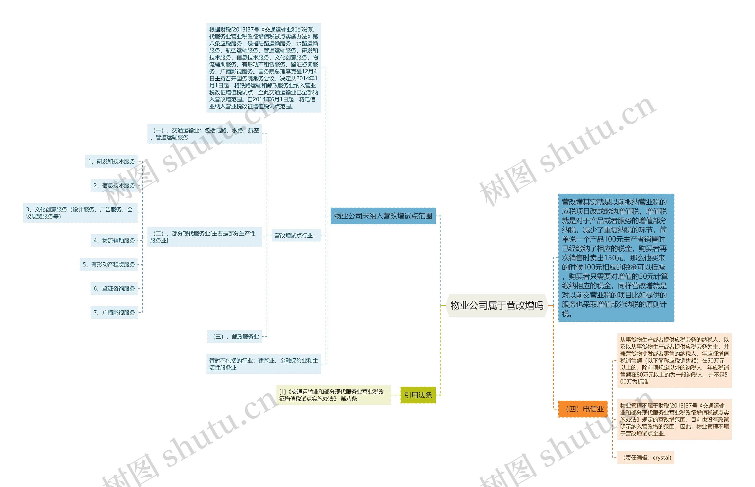 物业公司属于营改增吗思维导图