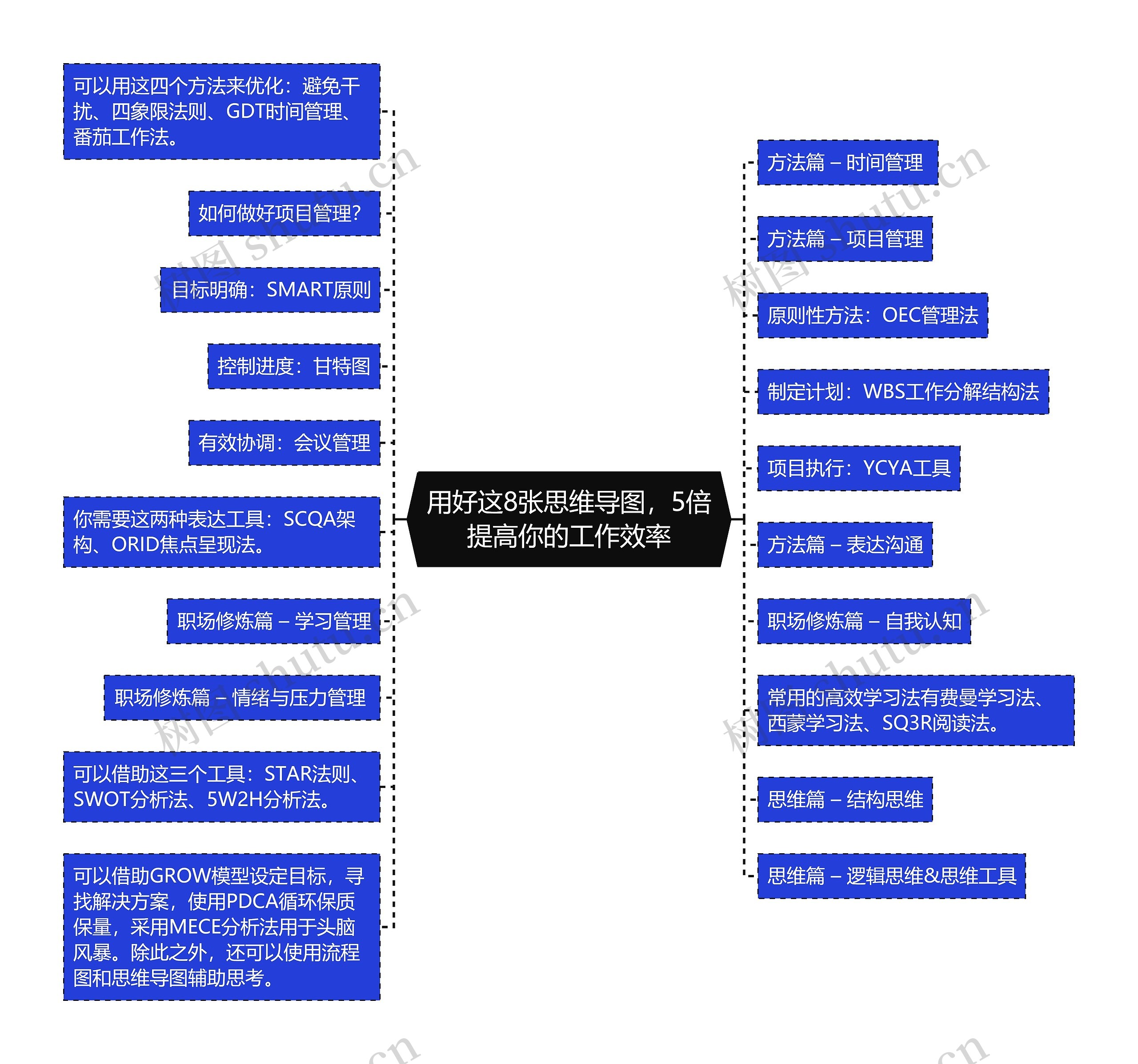 用好这8张，5倍提高你的工作效率思维导图