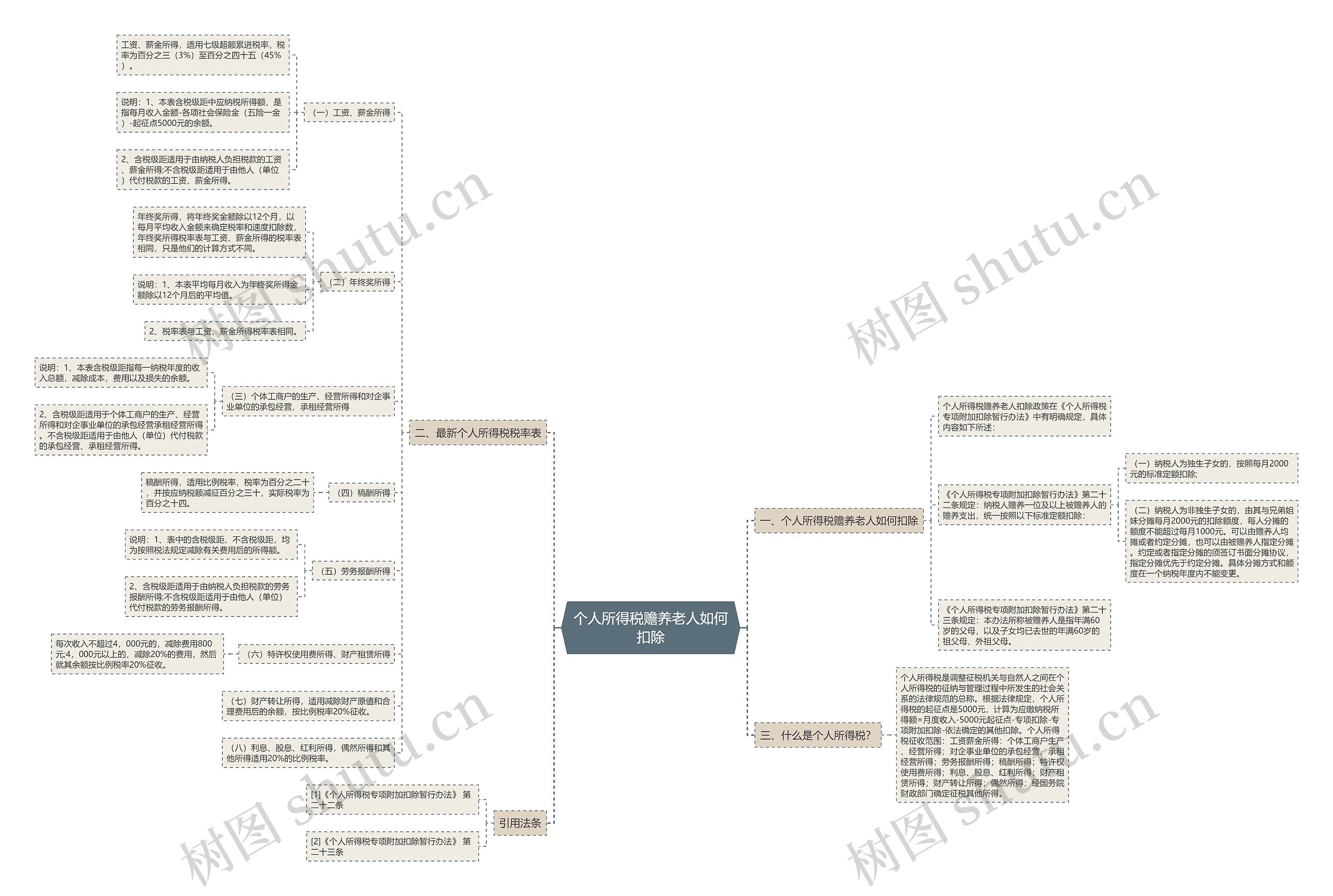 个人所得税赡养老人如何扣除思维导图