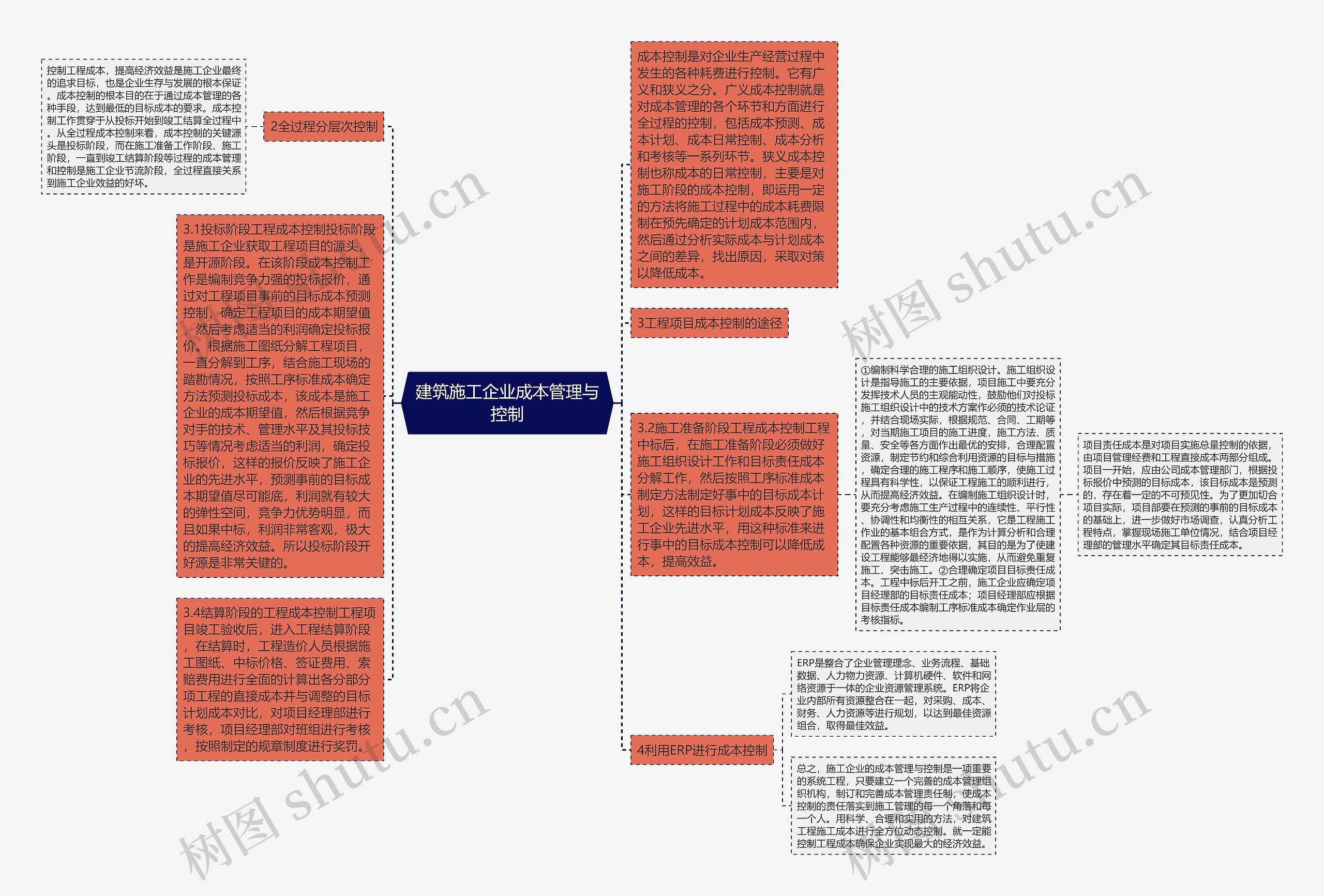 建筑施工企业成本管理与控制思维导图