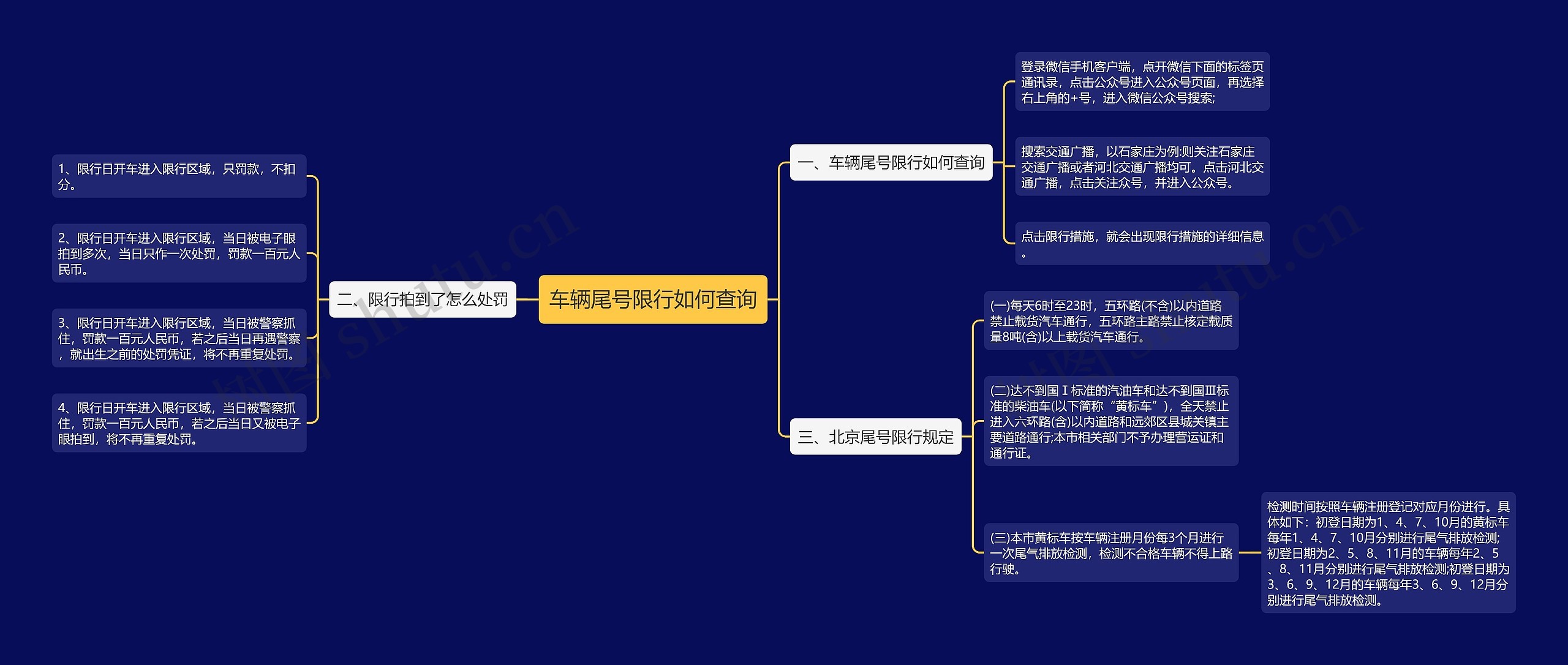 车辆尾号限行如何查询思维导图