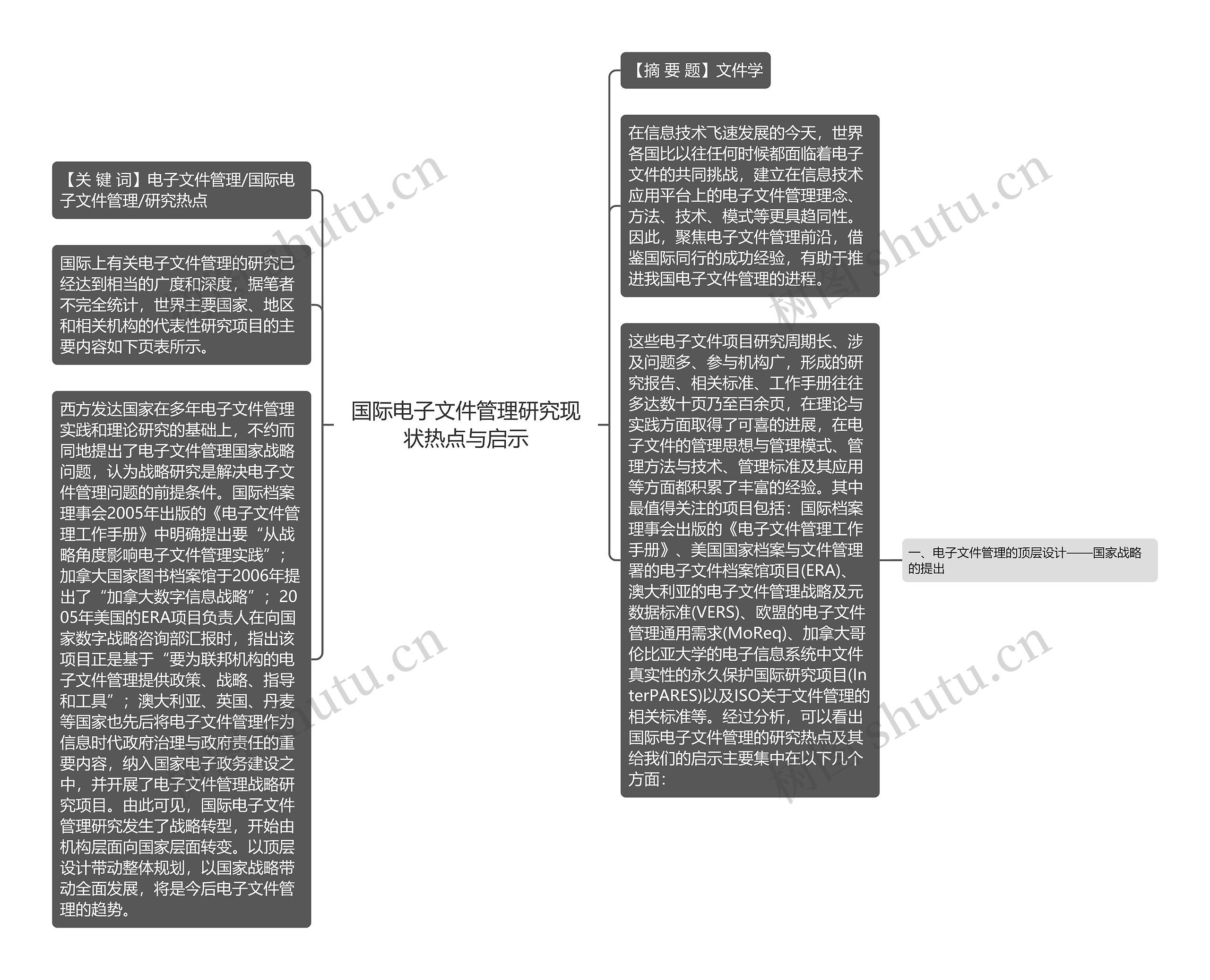 国际电子文件管理研究现状热点与启示思维导图