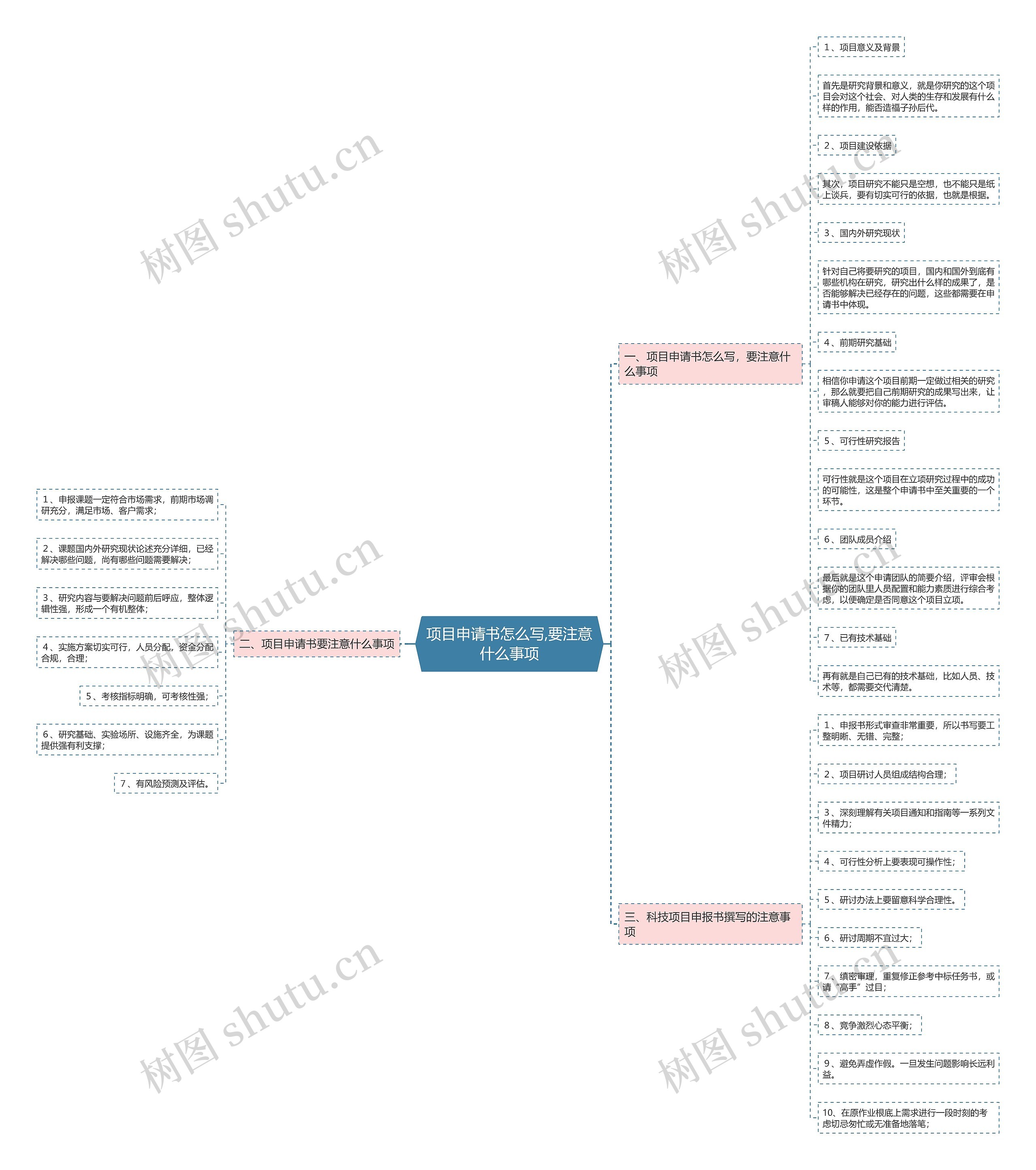 项目申请书怎么写,要注意什么事项思维导图