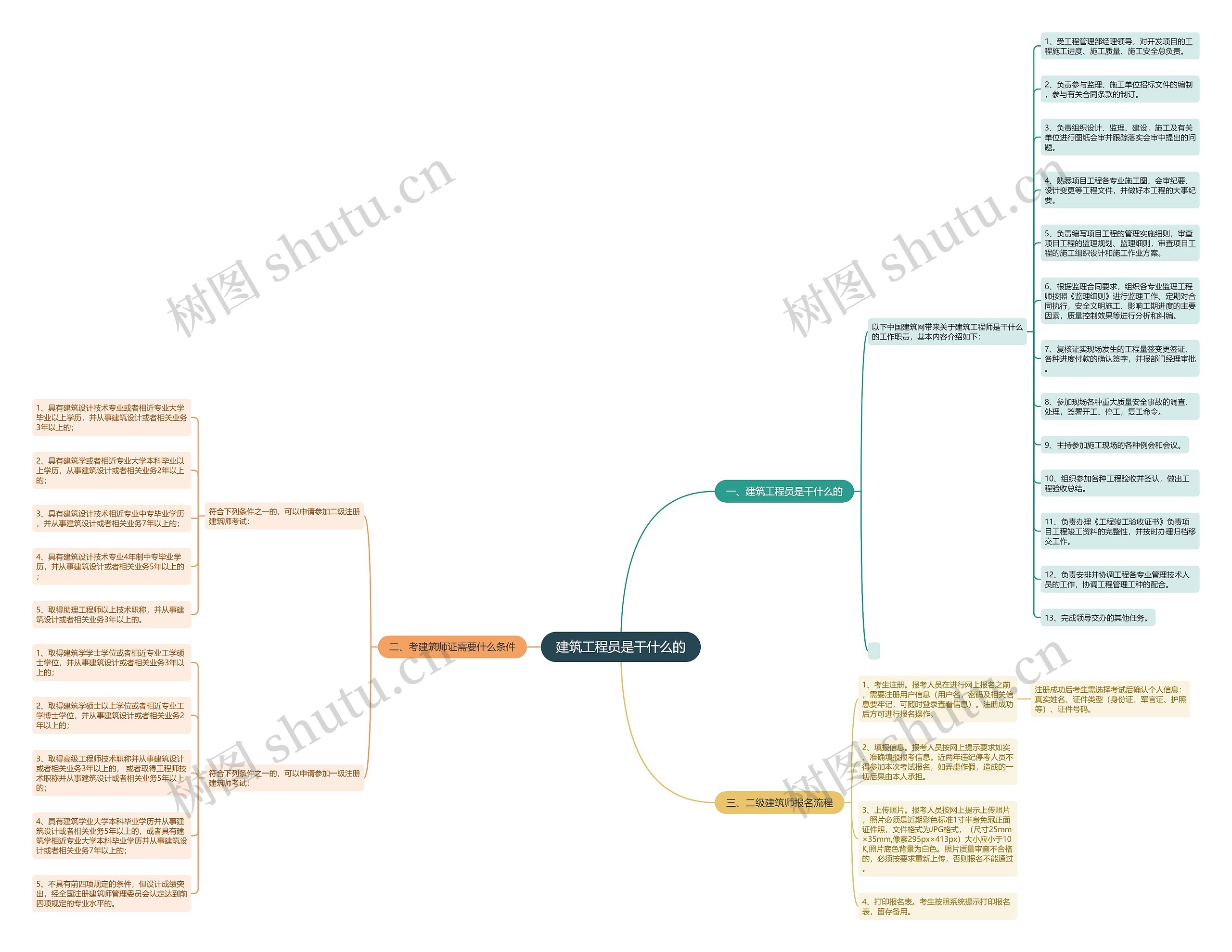 建筑工程员是干什么的思维导图