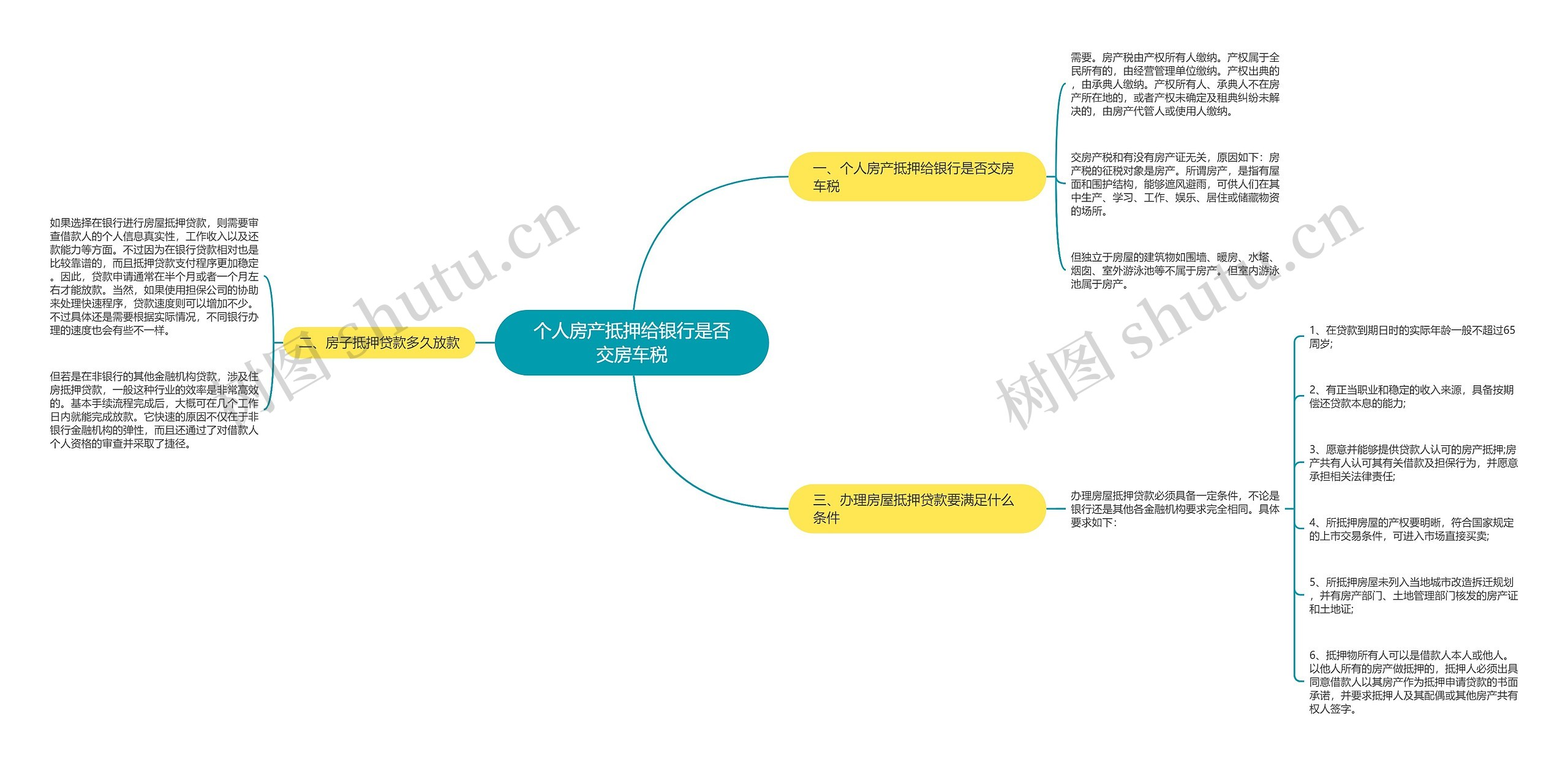 个人房产抵押给银行是否交房车税思维导图