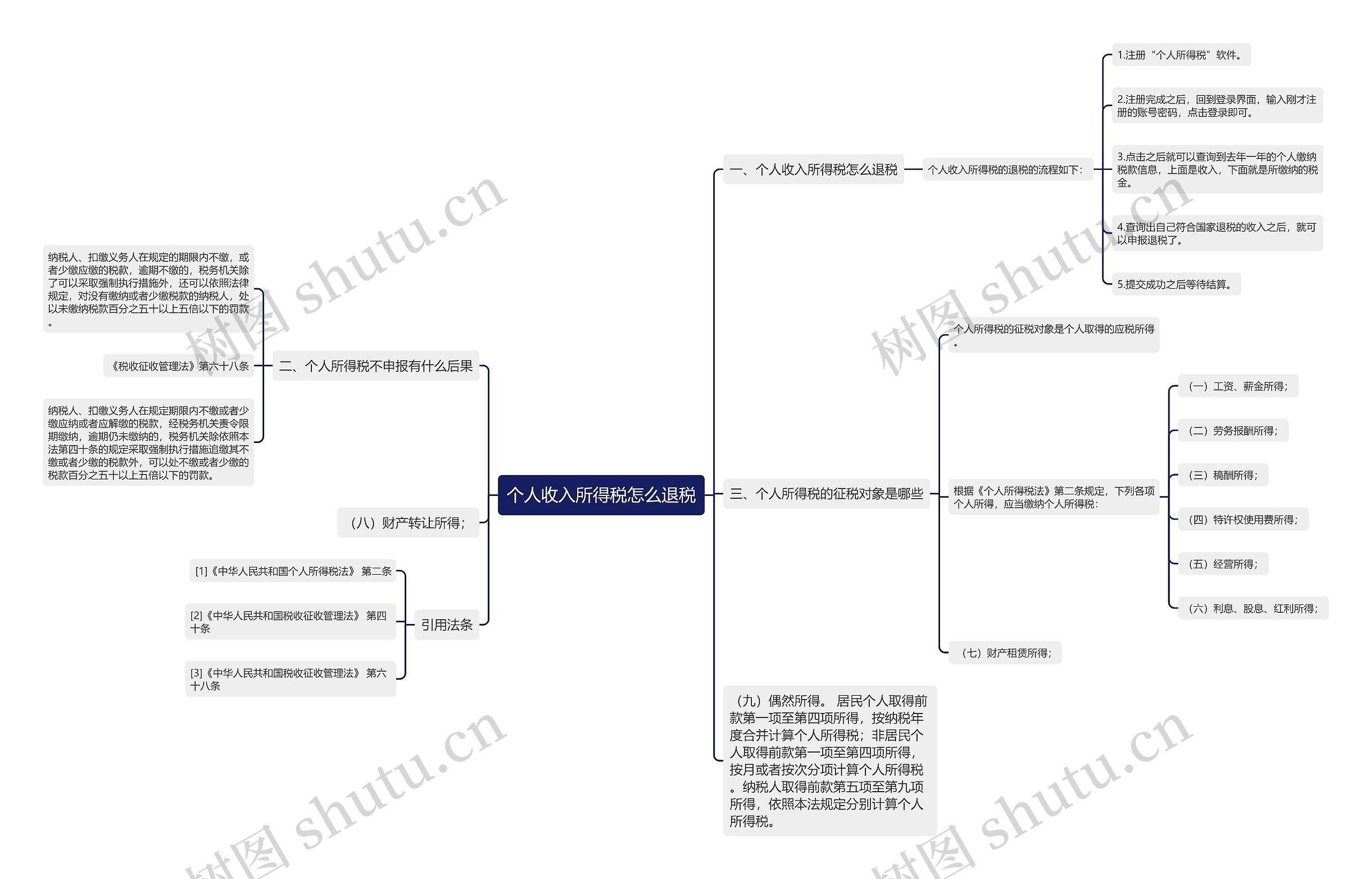 个人收入所得税怎么退税思维导图