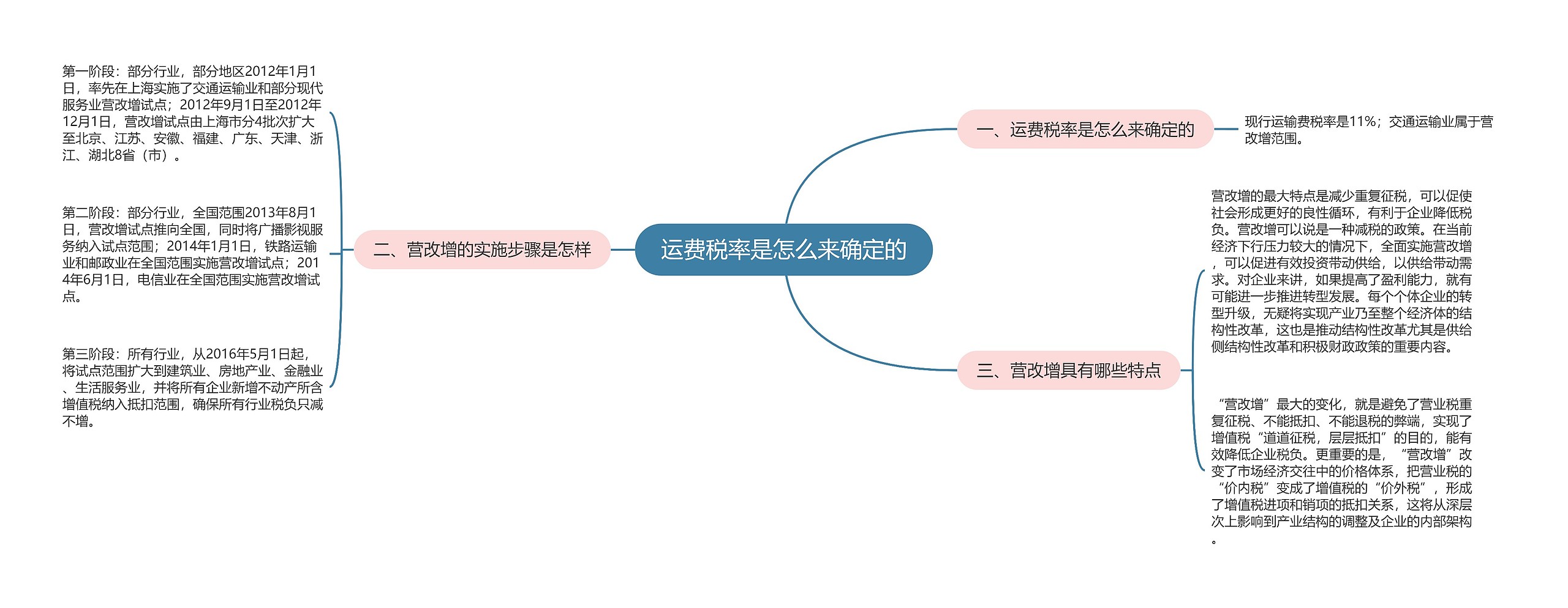 运费税率是怎么来确定的思维导图