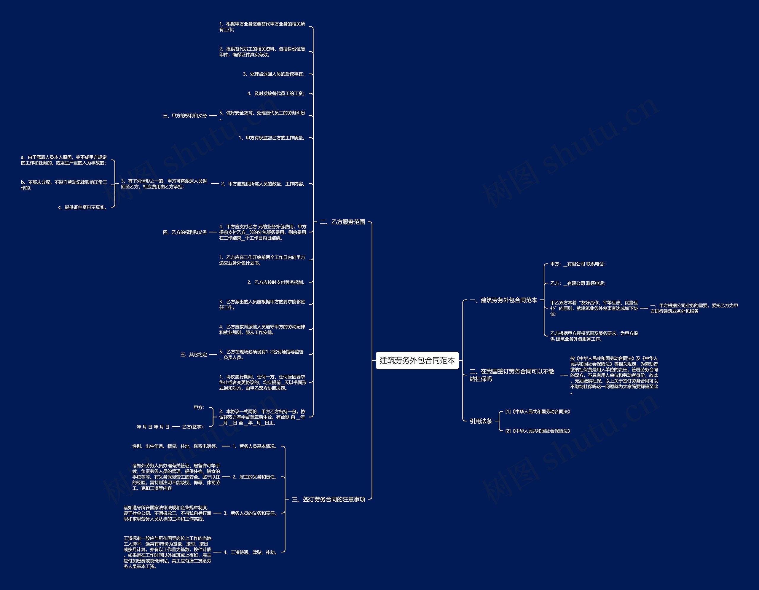 建筑劳务外包合同范本思维导图