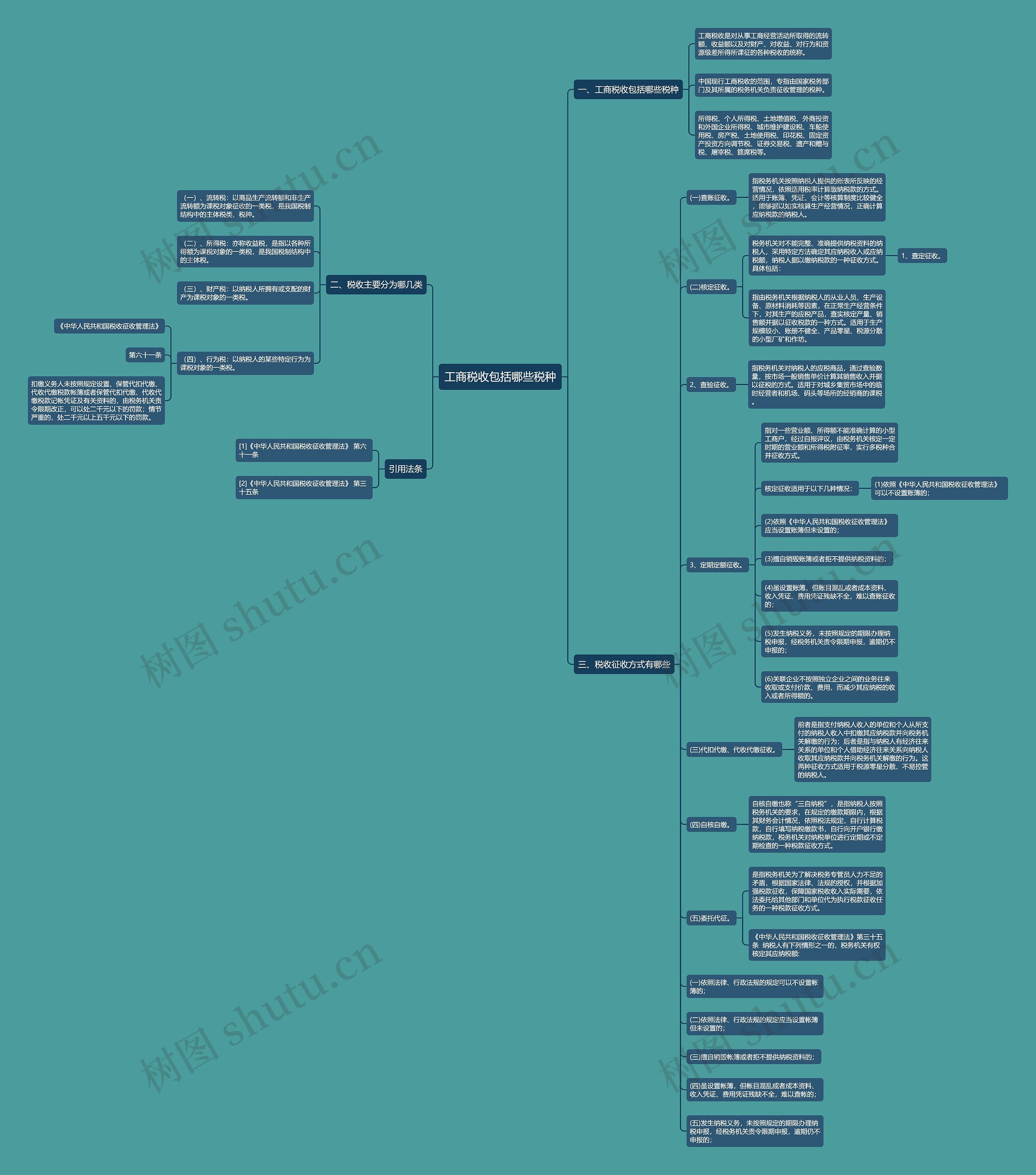工商税收包括哪些税种思维导图