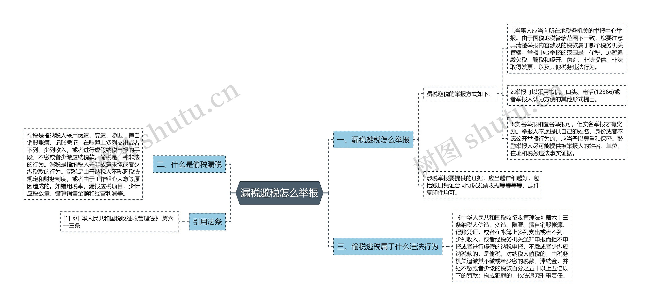 漏税避税怎么举报思维导图