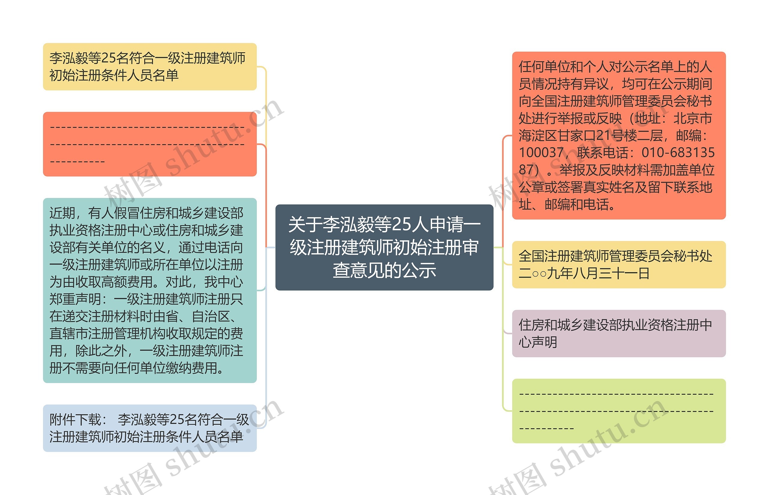 关于李泓毅等25人申请一级注册建筑师初始注册审查意见的公示思维导图