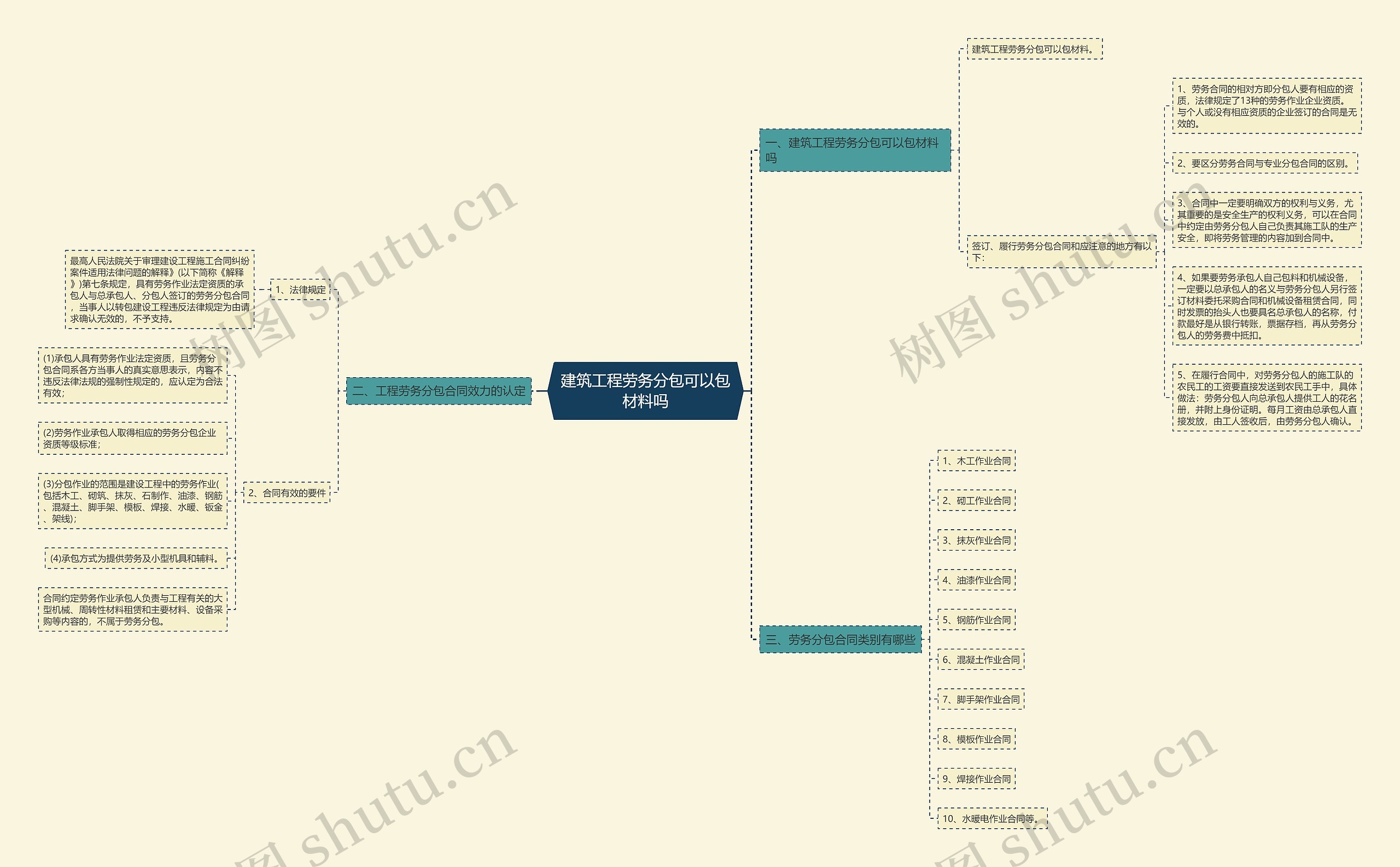 建筑工程劳务分包可以包材料吗思维导图